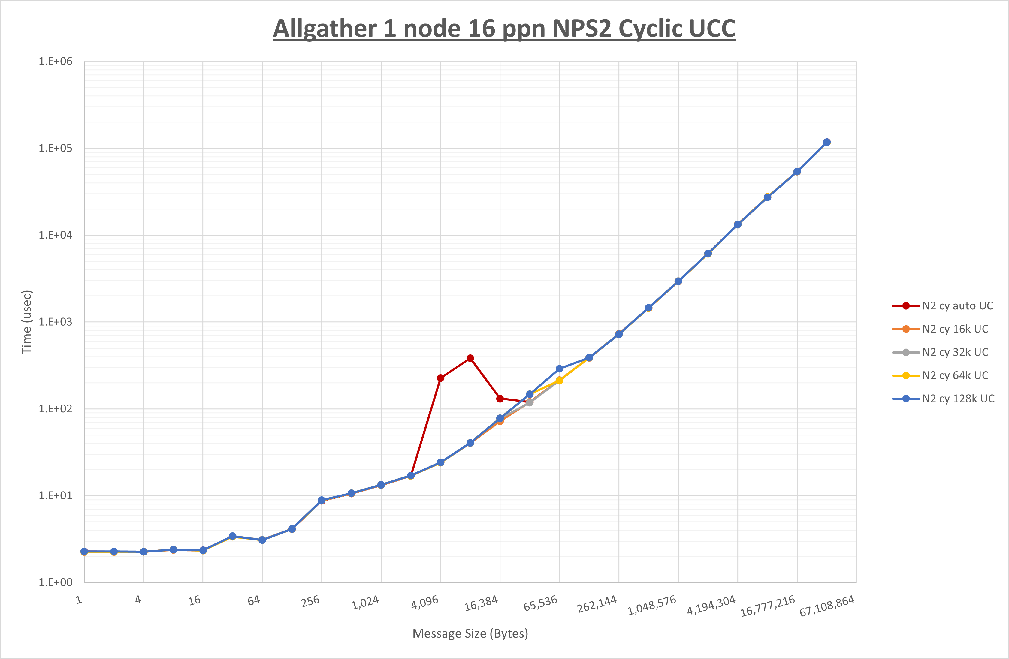 Allgather 1 node 16 processes NPS2 UCC