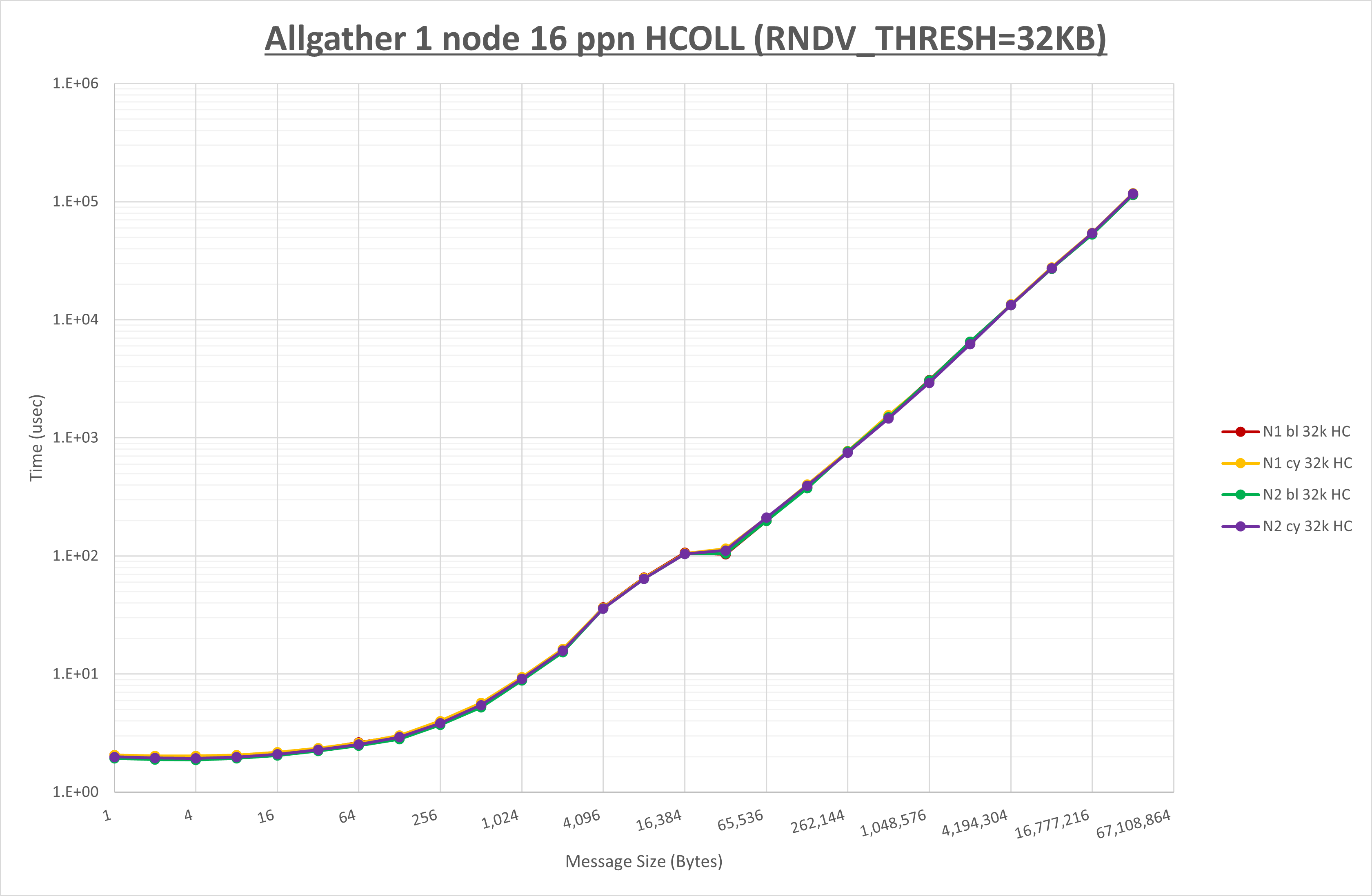 Allgather 1 node 16 processes HCOLL