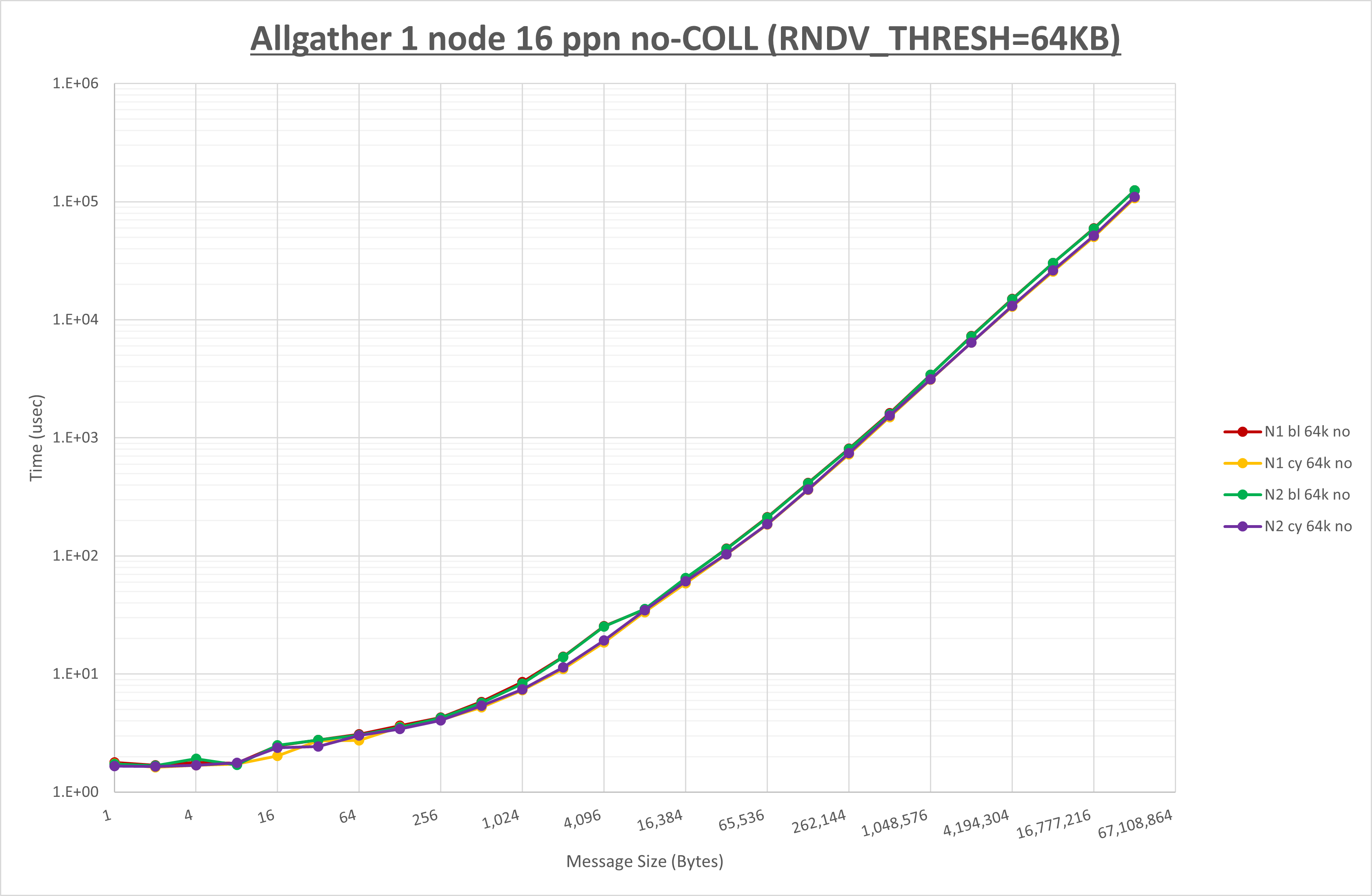 Allgather 1 node 16 processes no coll