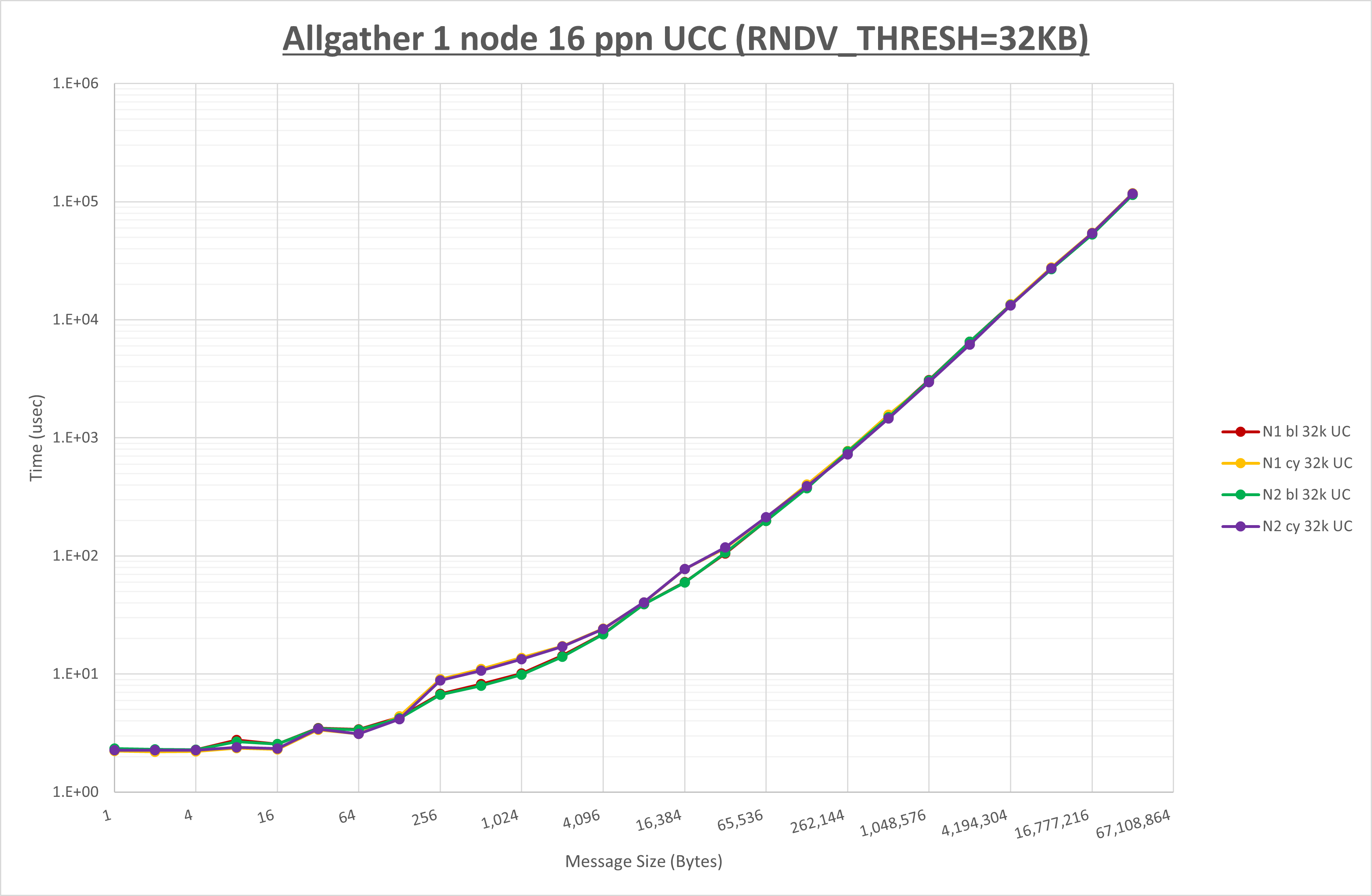 Allgather 1 node 16 processes UCC