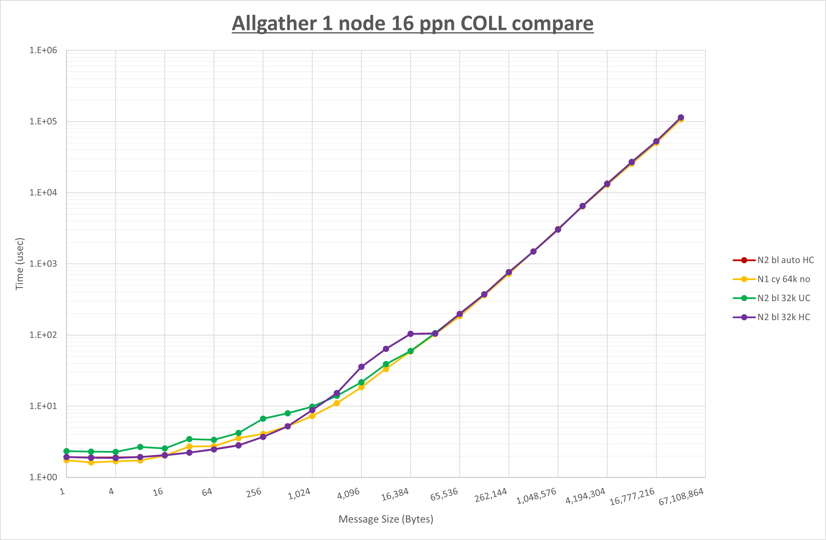 Allgather 1 node 16 processes