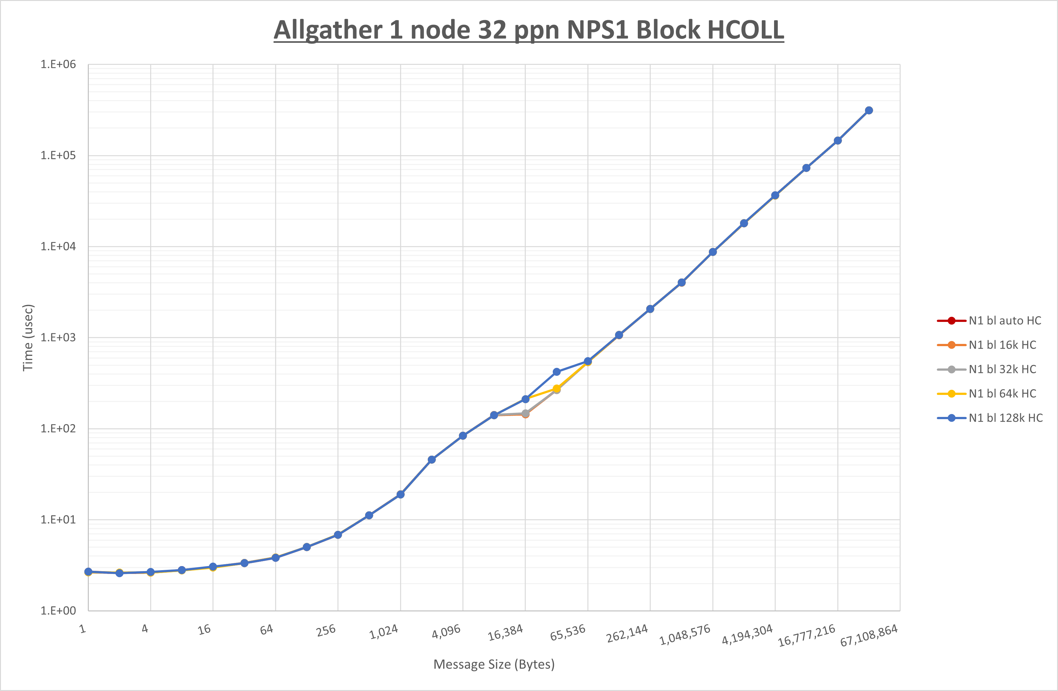 Allgather 1 node 32 processes NPS1 HCOLL