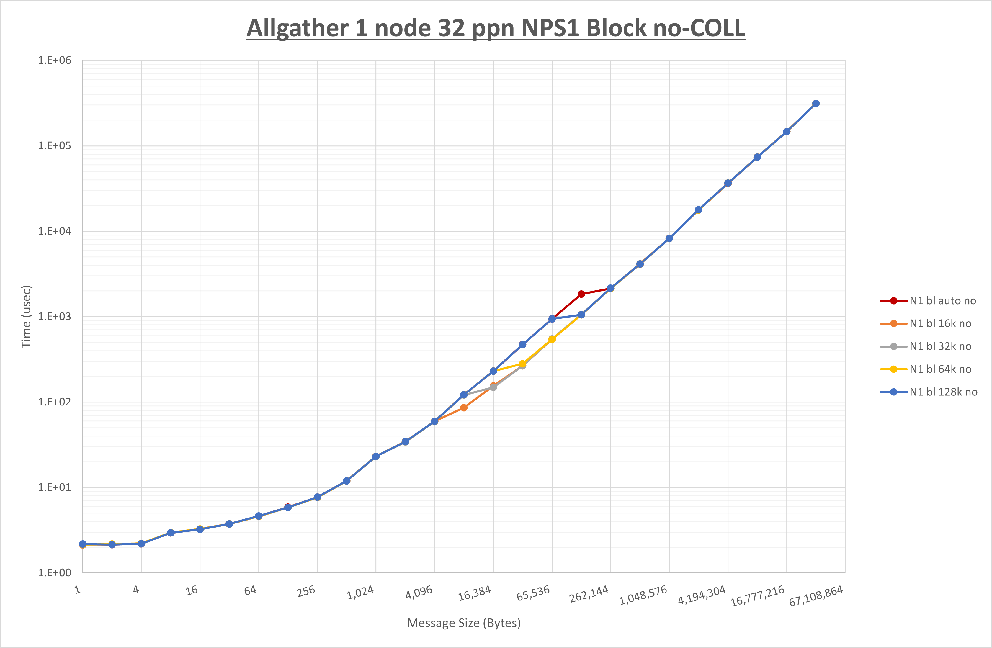 Allgather 1 node 32 processes NPS1 no coll