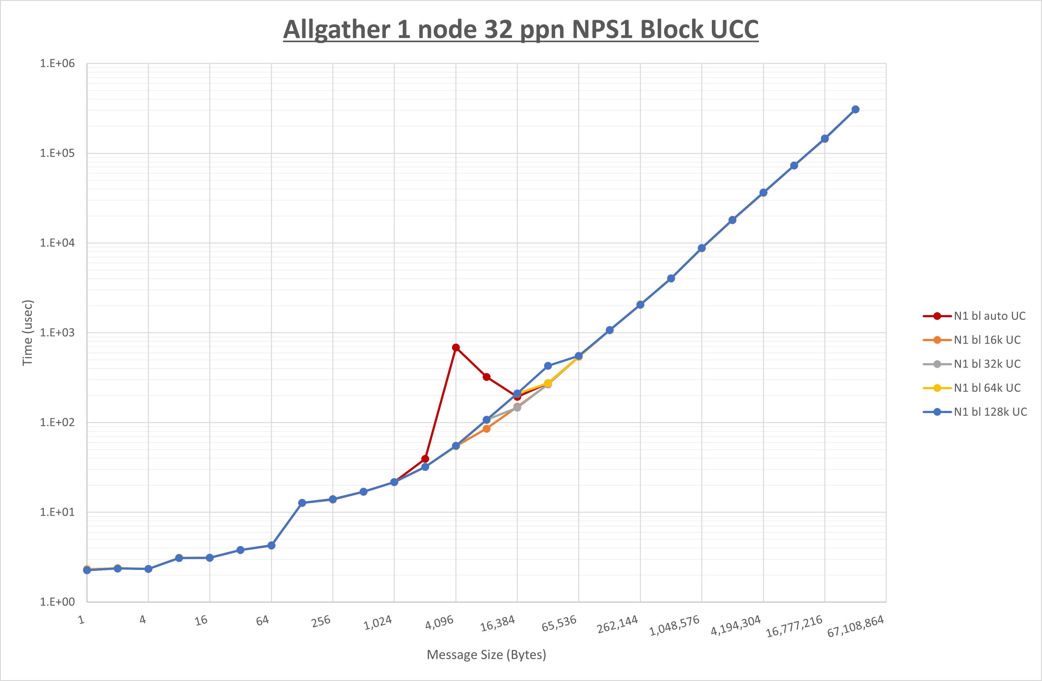 Allgather 1 node 32 processes NPS1 UCC