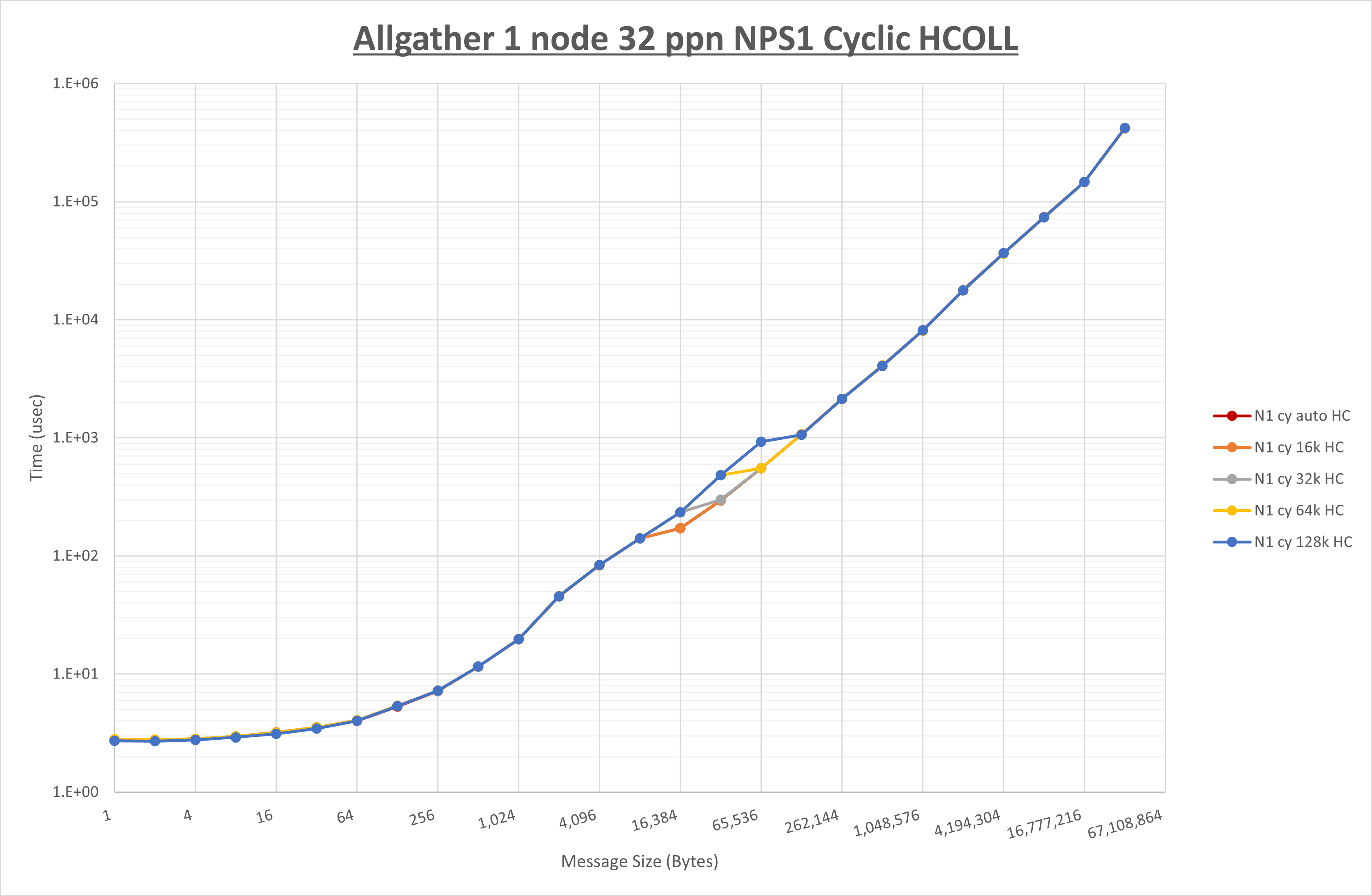 Allgather 1 node 32 processes NPS1 HCOLL