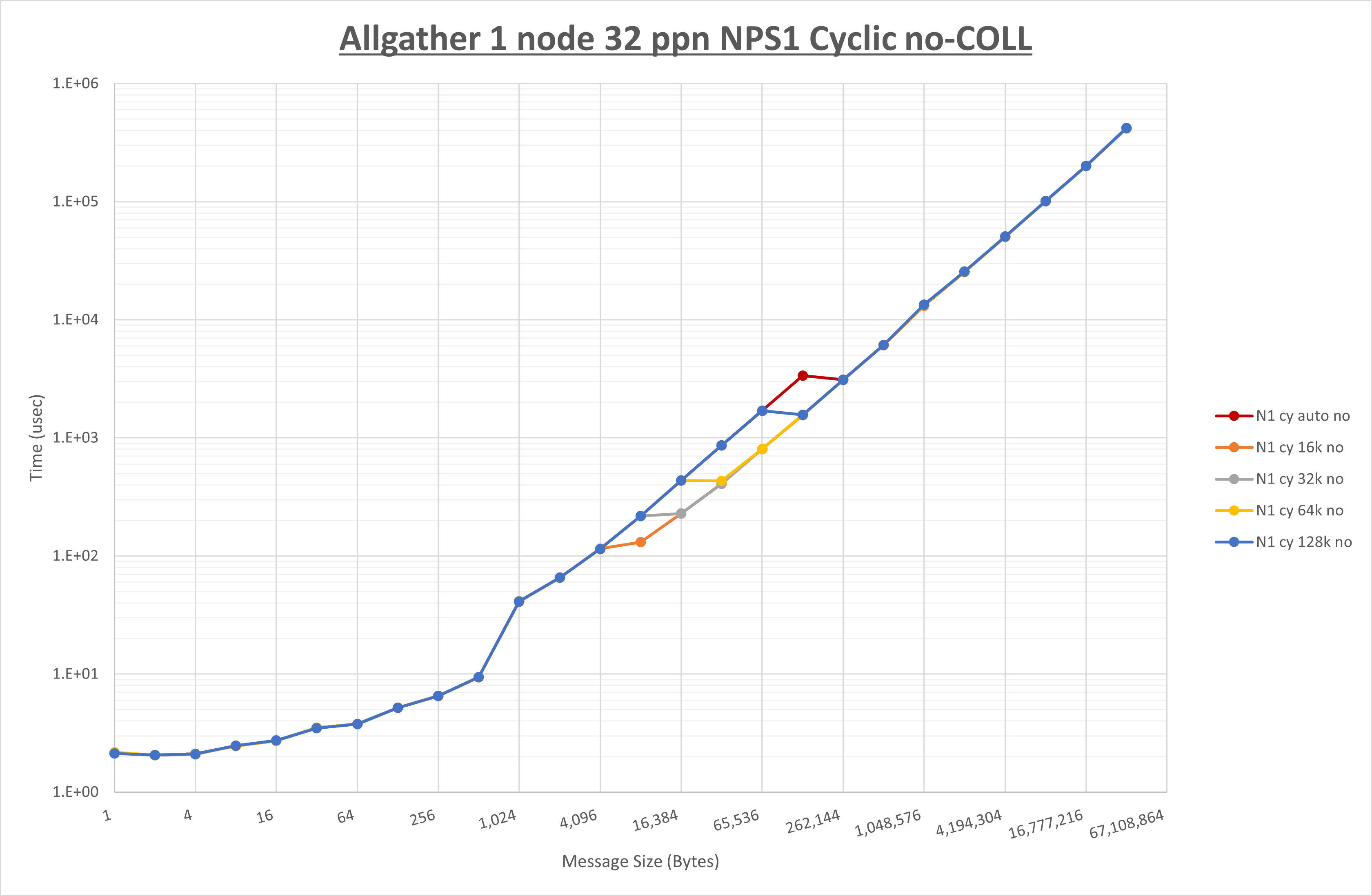 Allgather 1 node 32 processes NPS1 no coll
