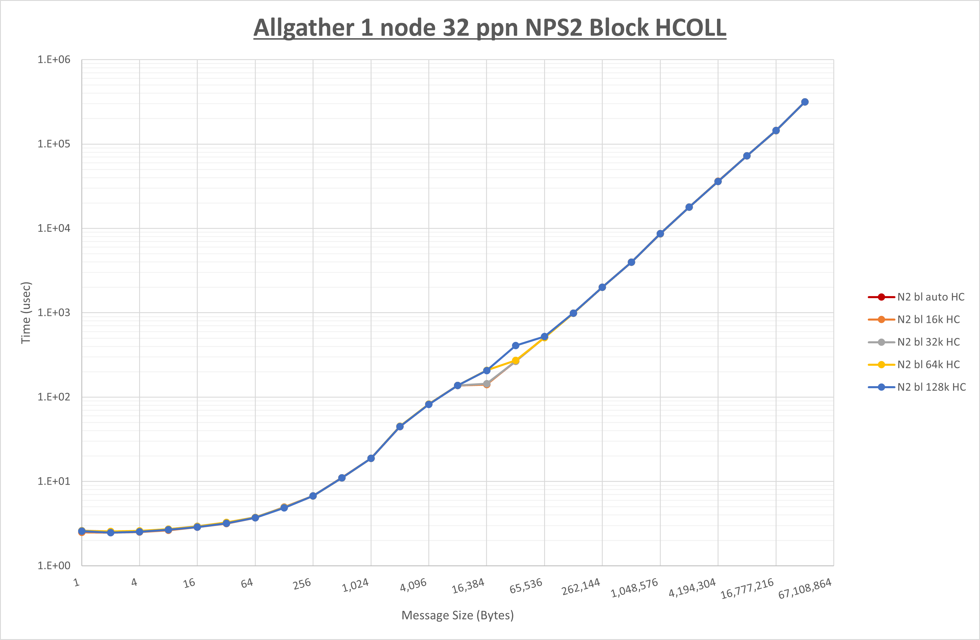 Allgather 1 node 32 processes NPS2 HCOLL