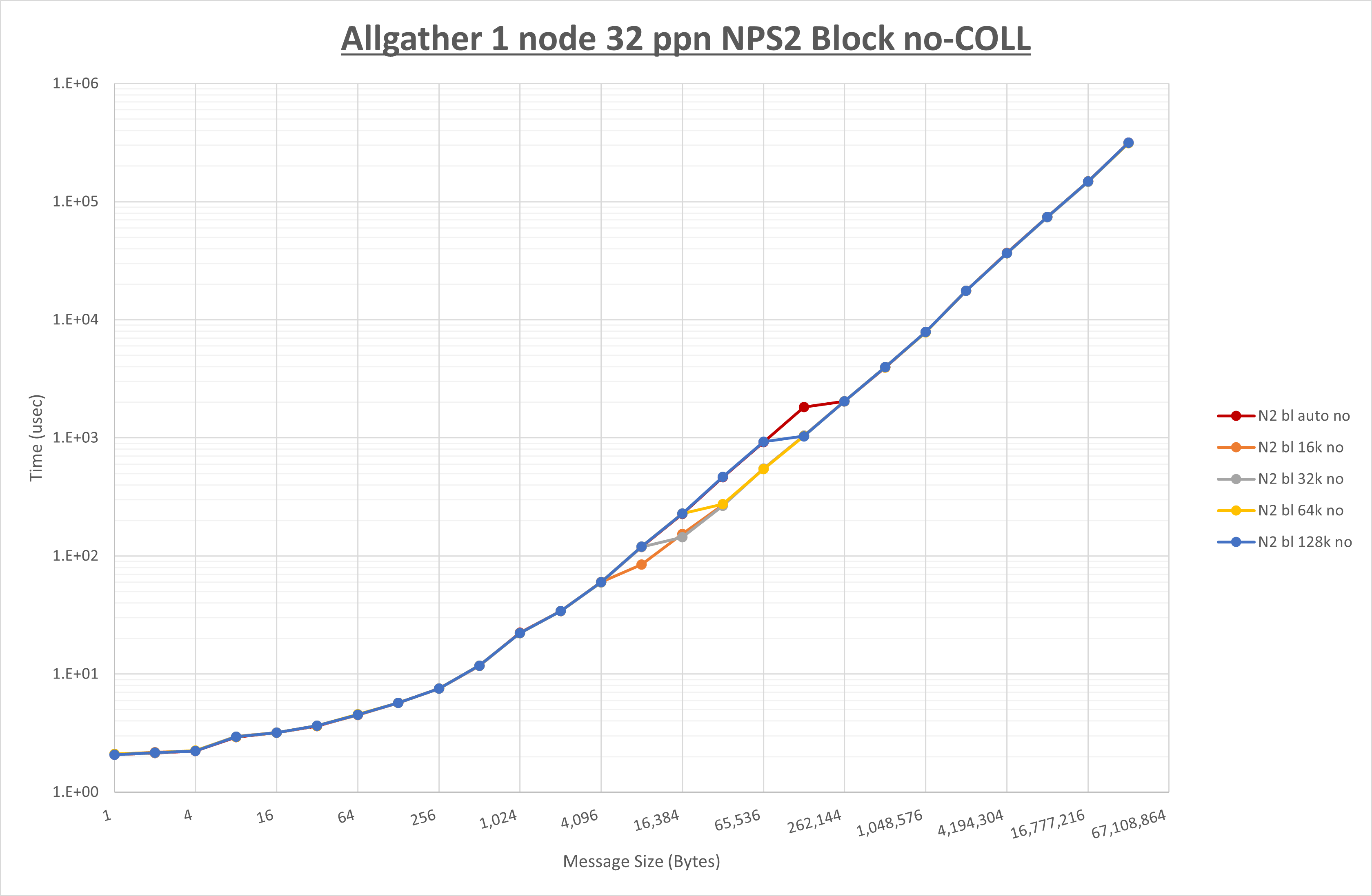 Allgather 1 node 32 processes NPS2 no coll