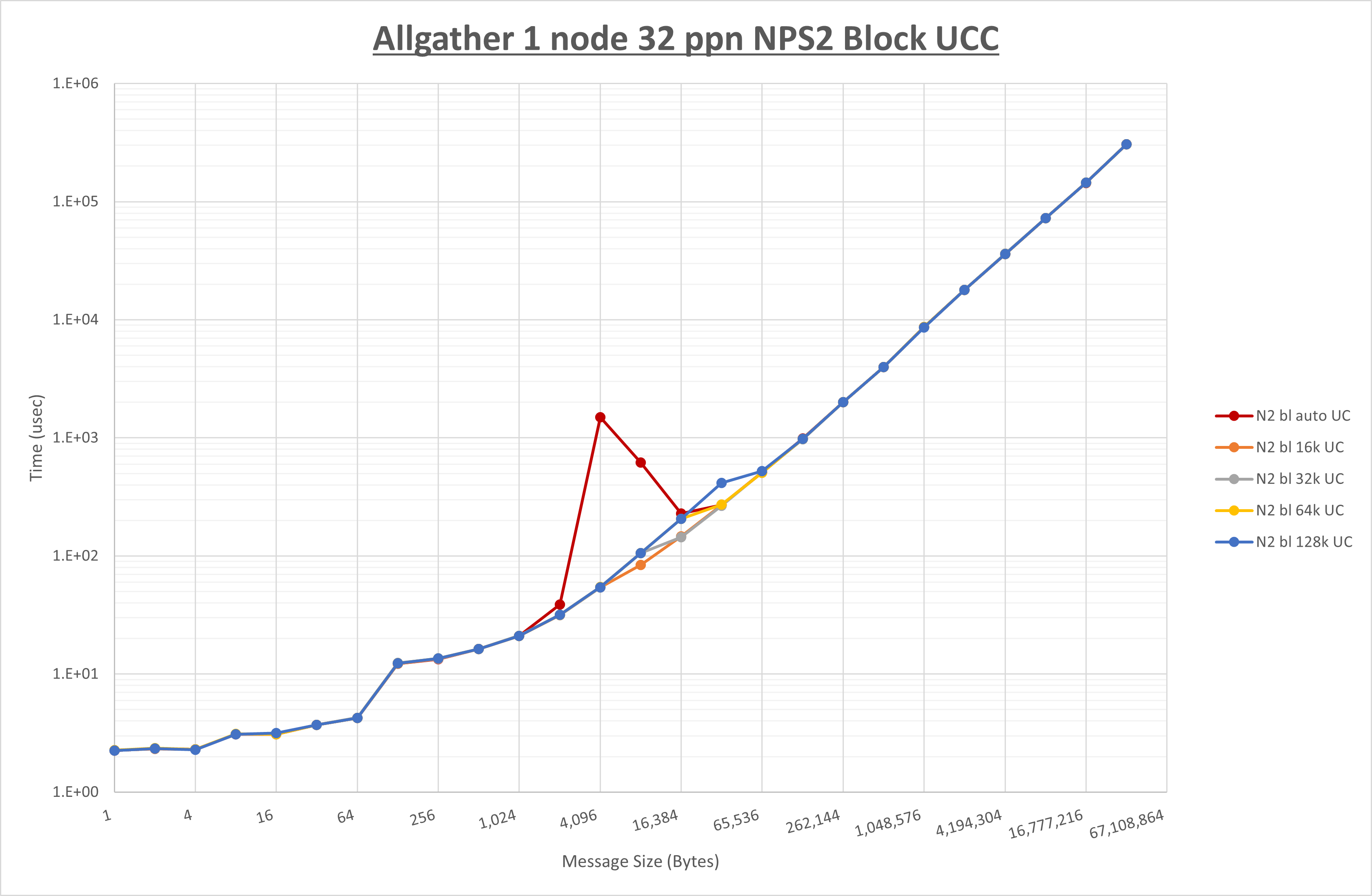 Allgather 1 node 32 processes NPS2 UCC