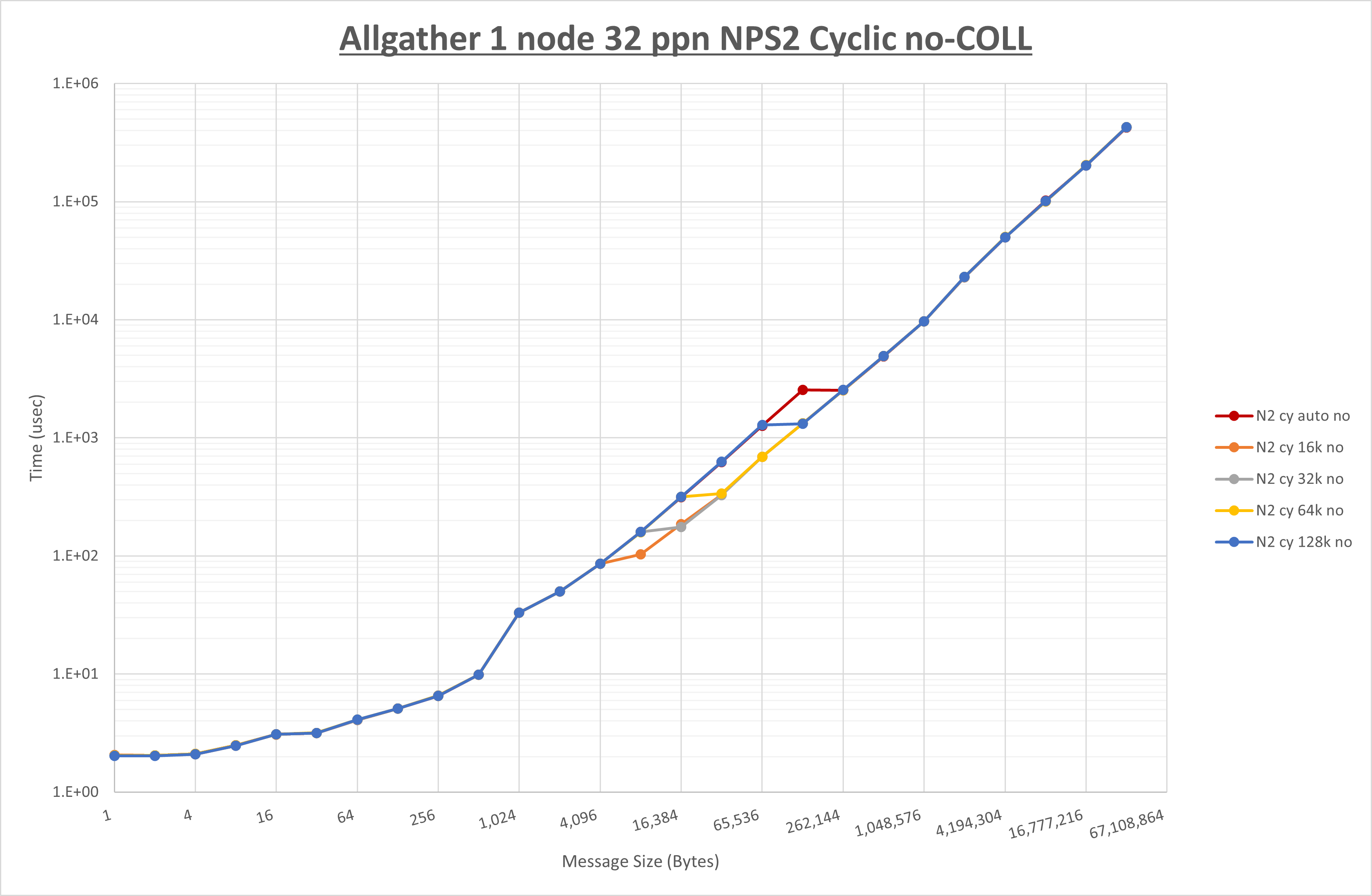 Allgather 1 node 32 processes NPS2 no coll