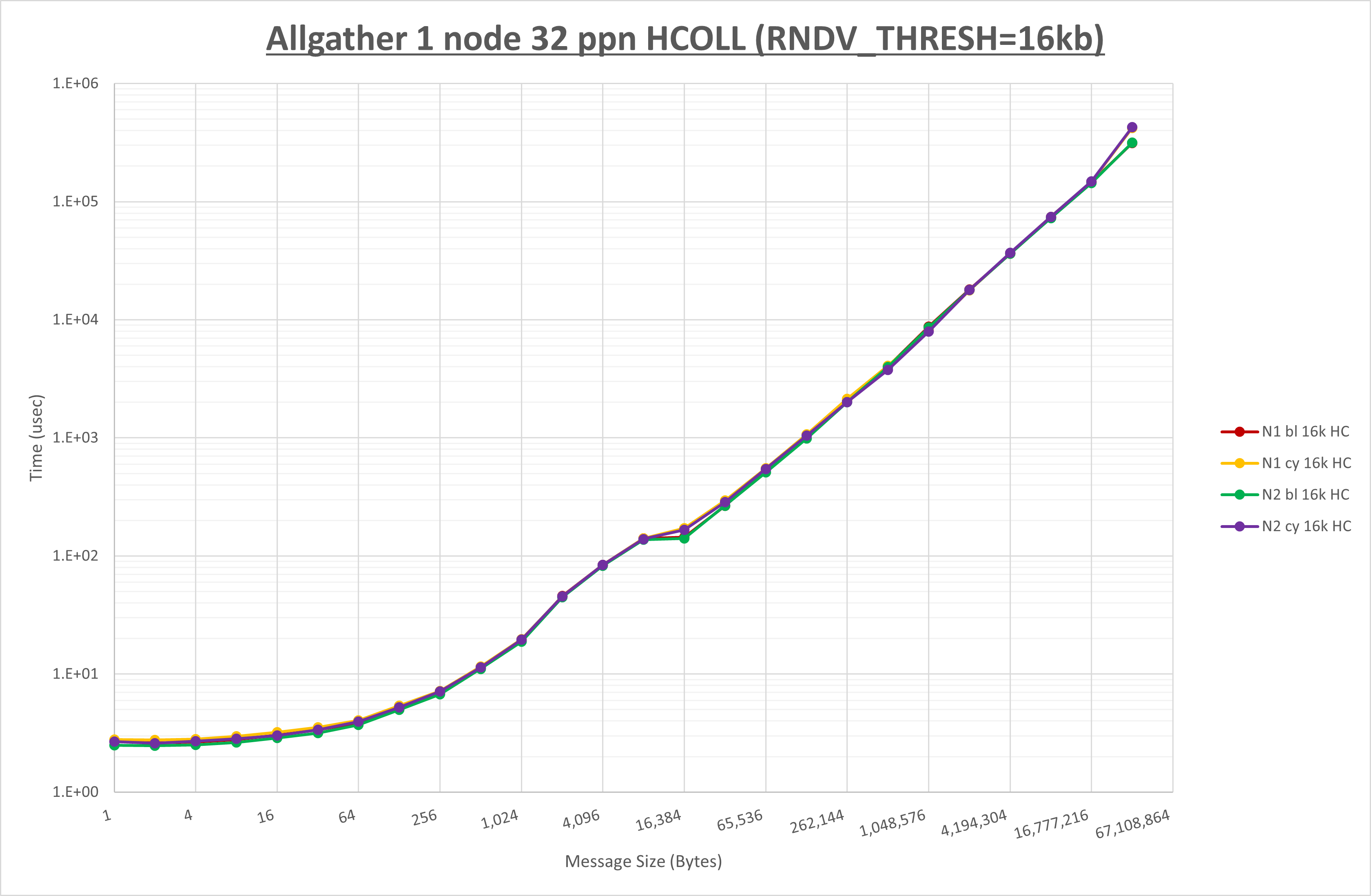 Allgather 1 node 32 processes HCOLL