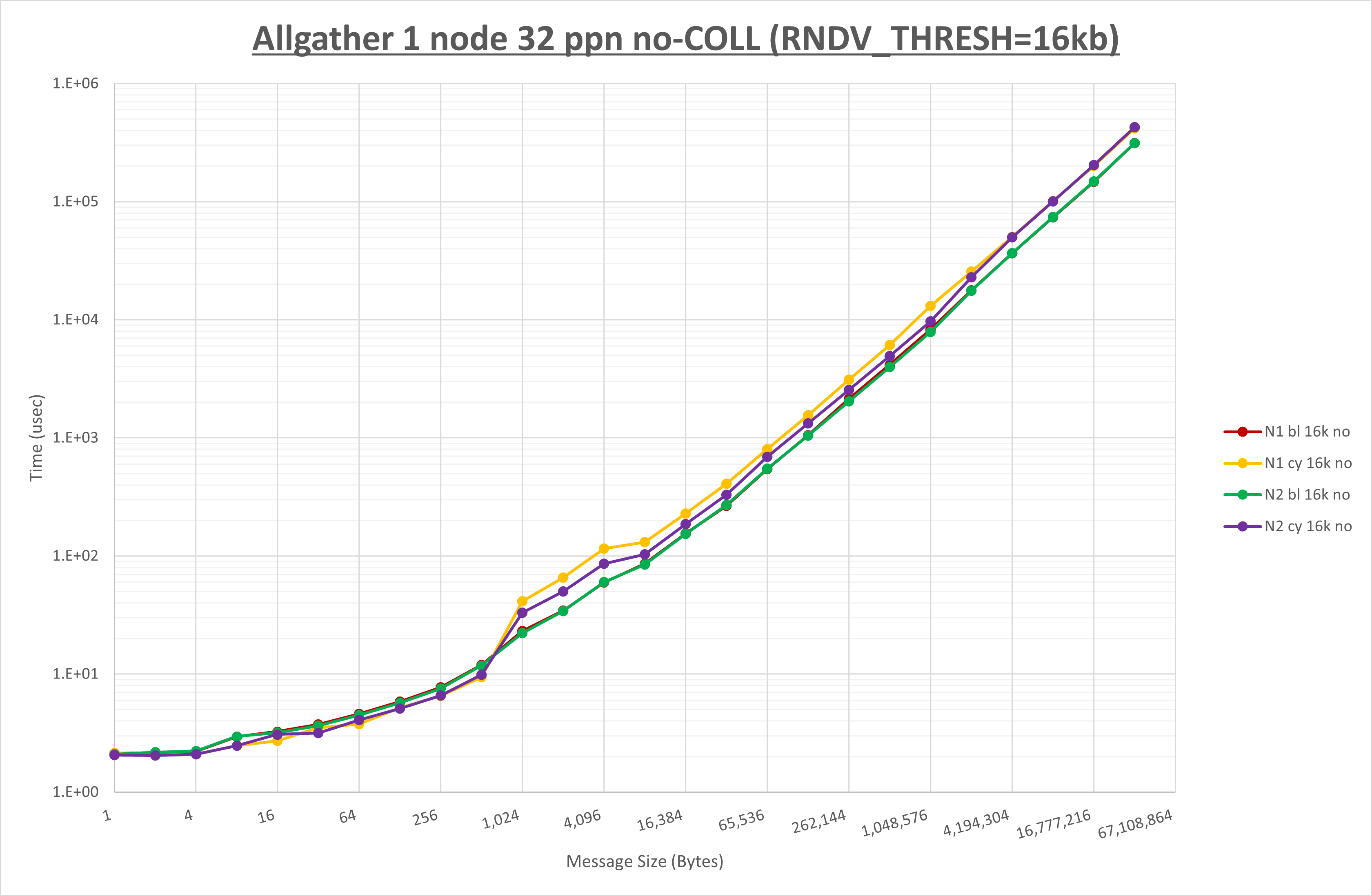 Allgather 1 node 32 processes no coll