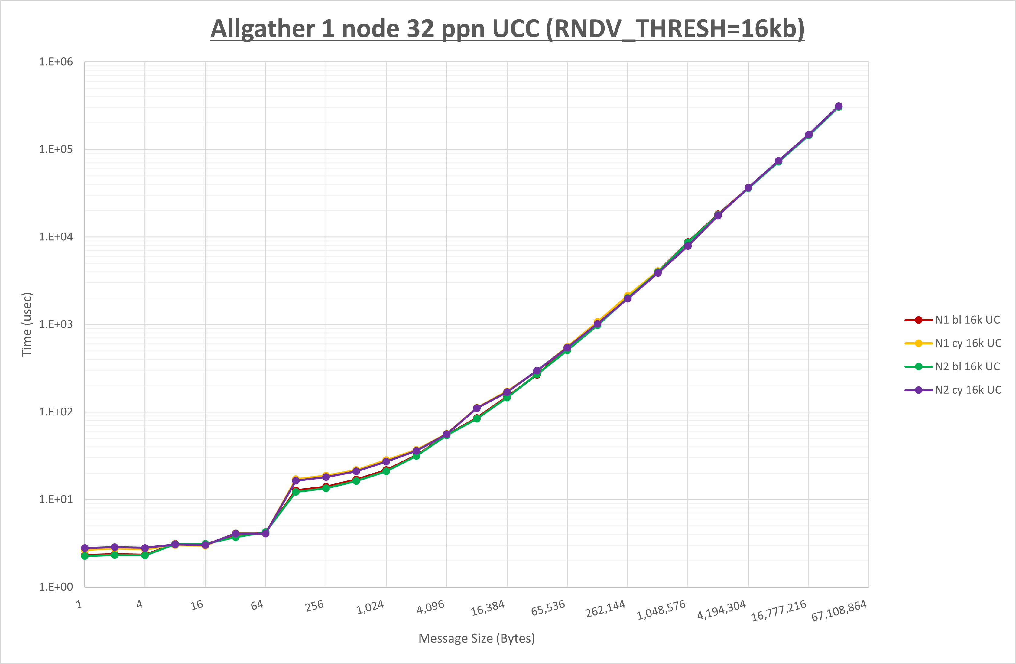Allgather 1 node 32 processes UCC