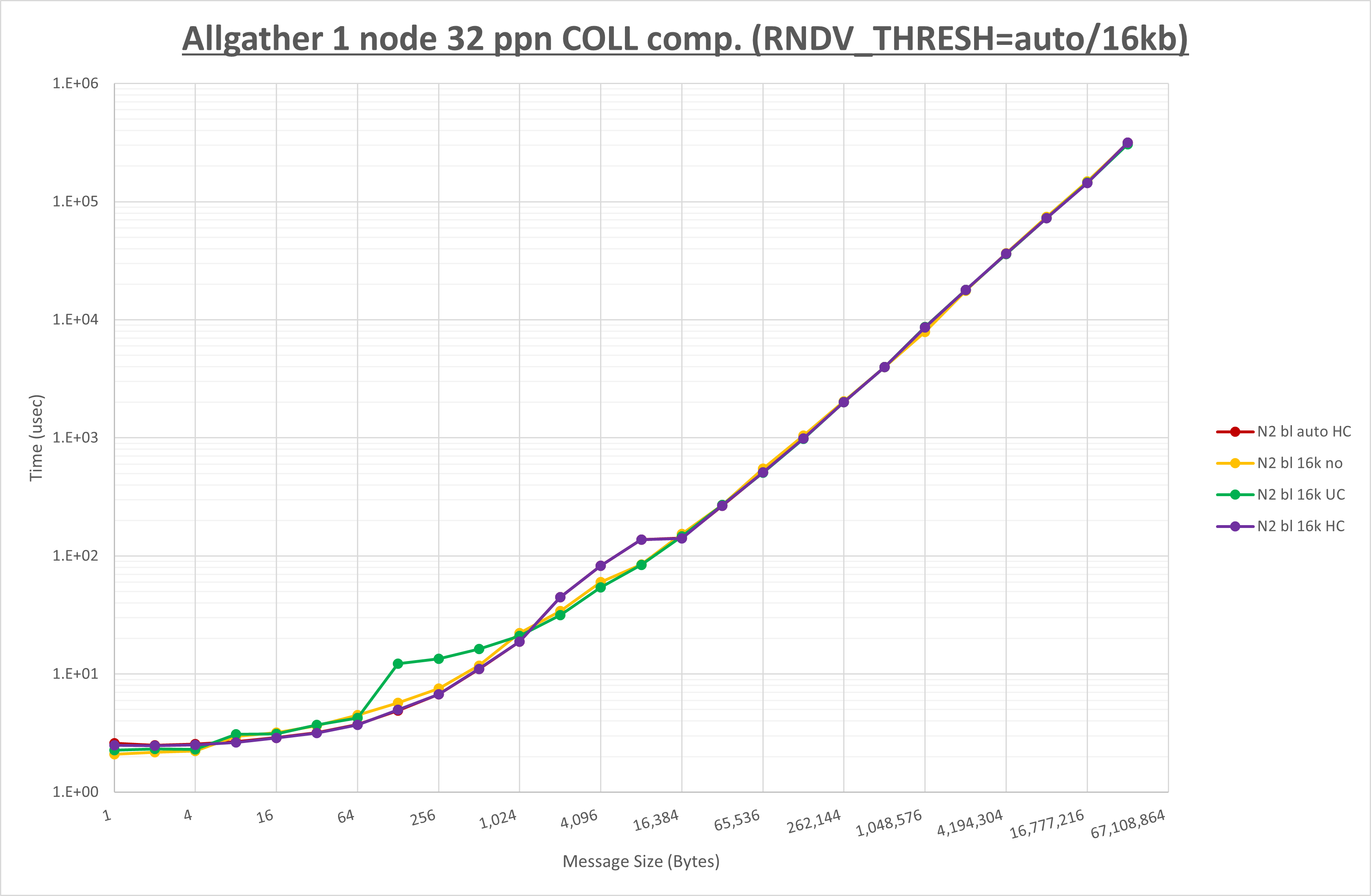 Allgather 1 node 32 processes