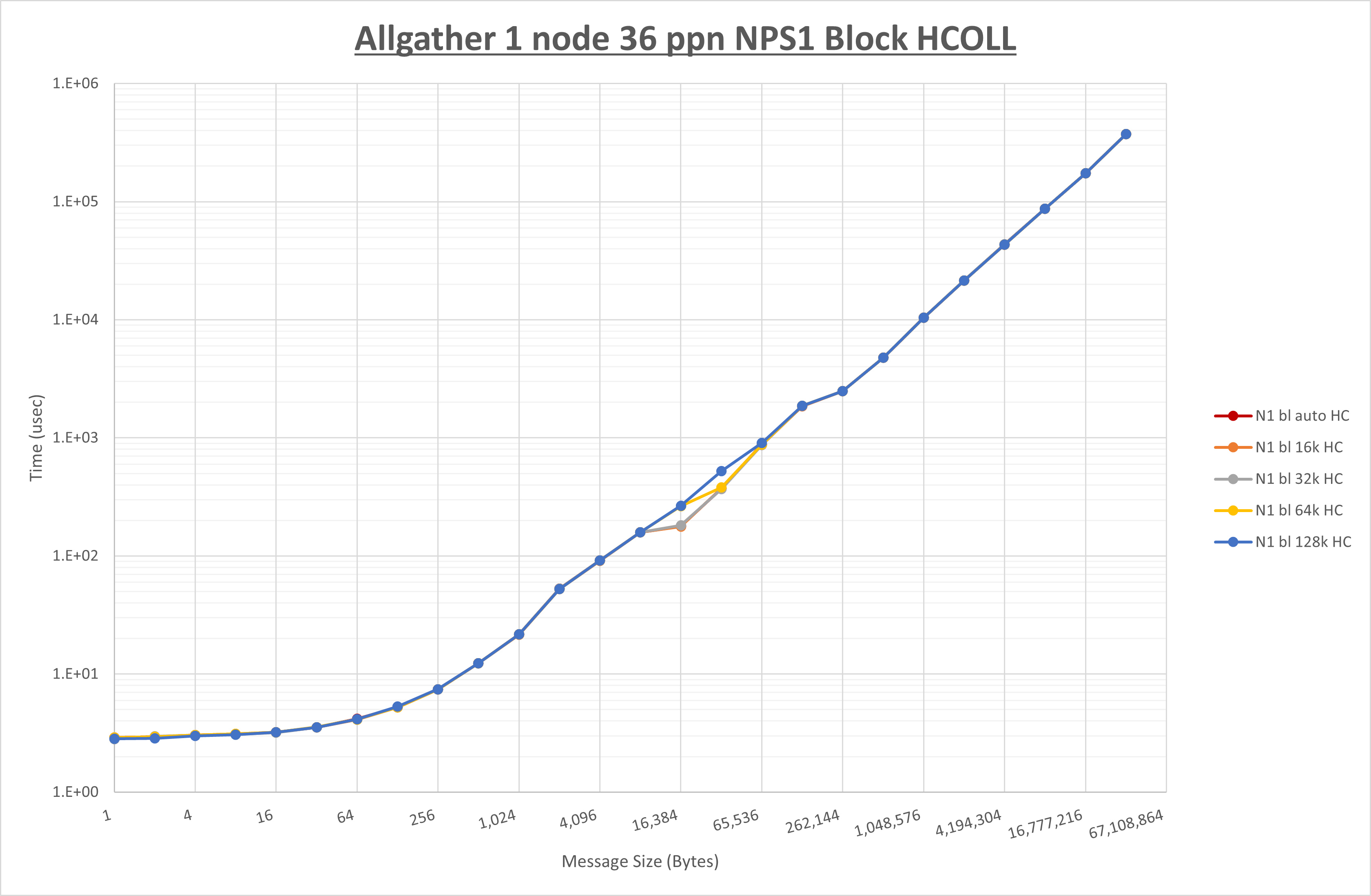 Allgather 1 node 36 processes NPS1 HCOLL