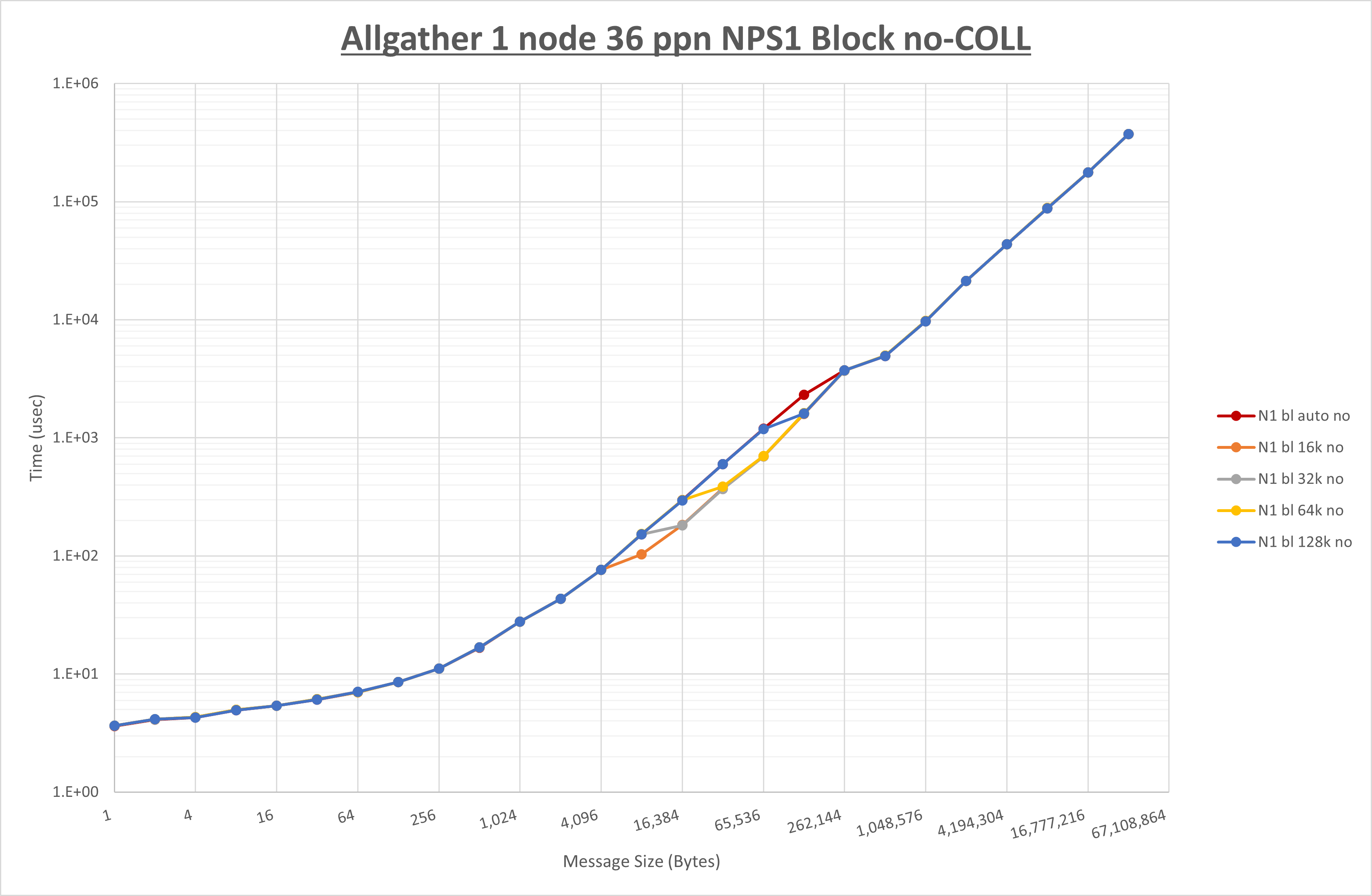 Allgather 1 node 36 processes NPS1 no coll