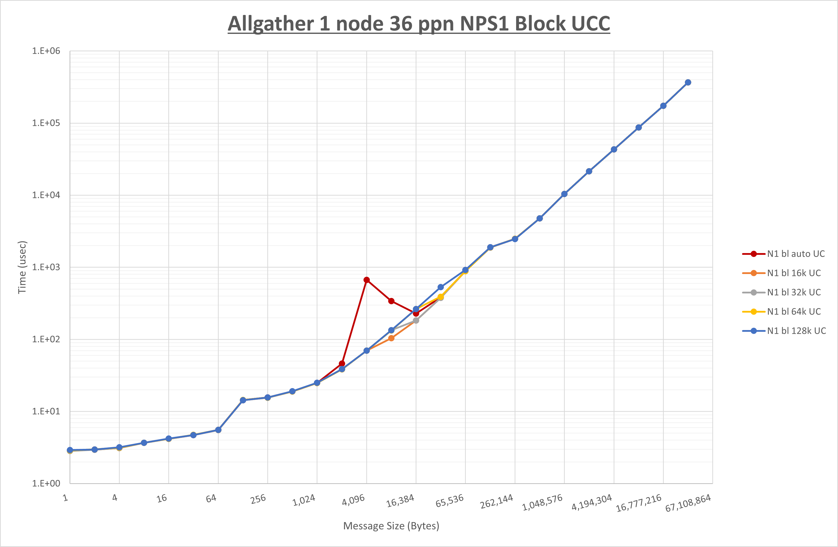 Allgather 1 node 36 processes NPS1 UCC