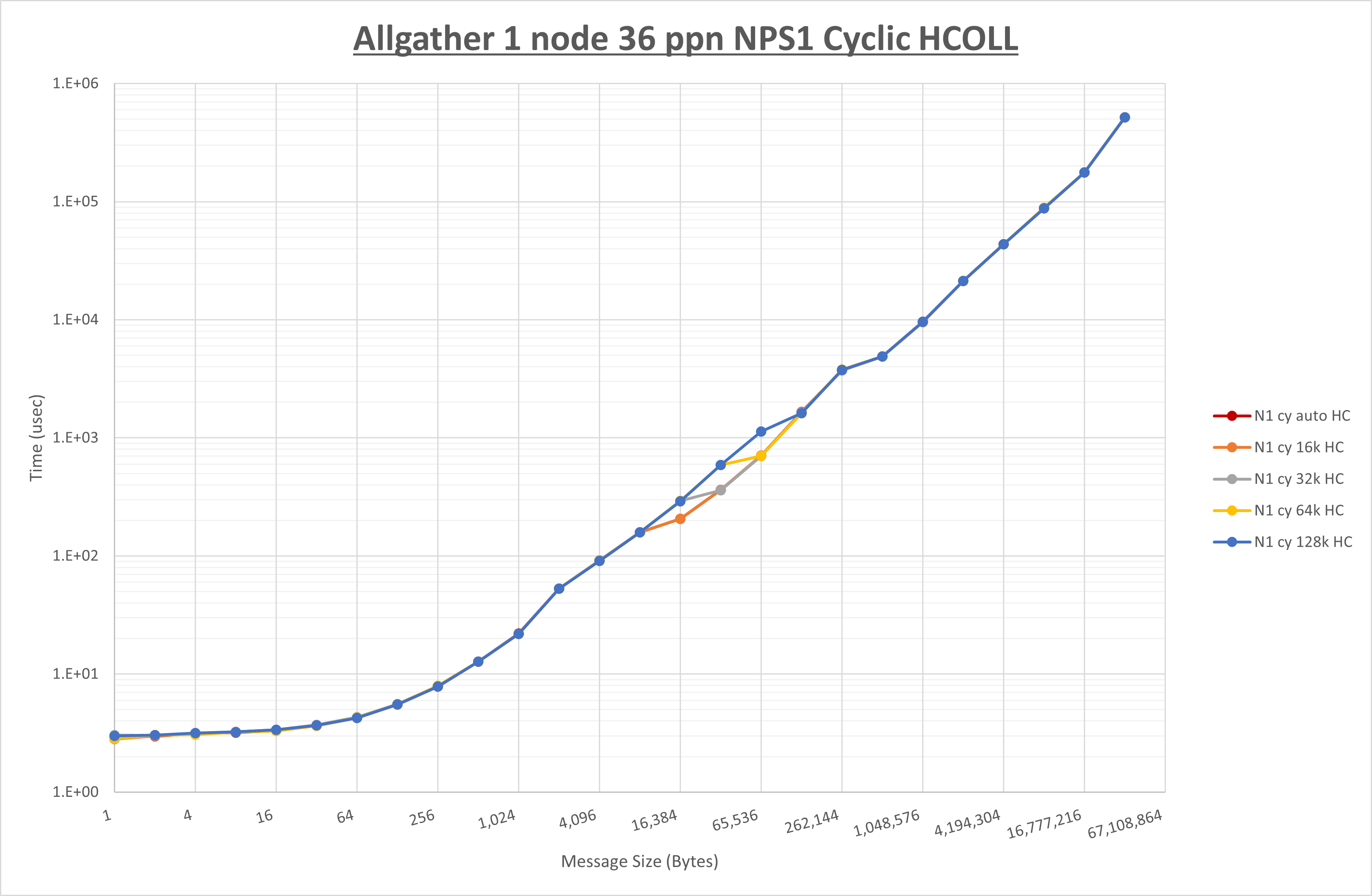 Allgather 1 node 36 processes NPS1 HCOLL