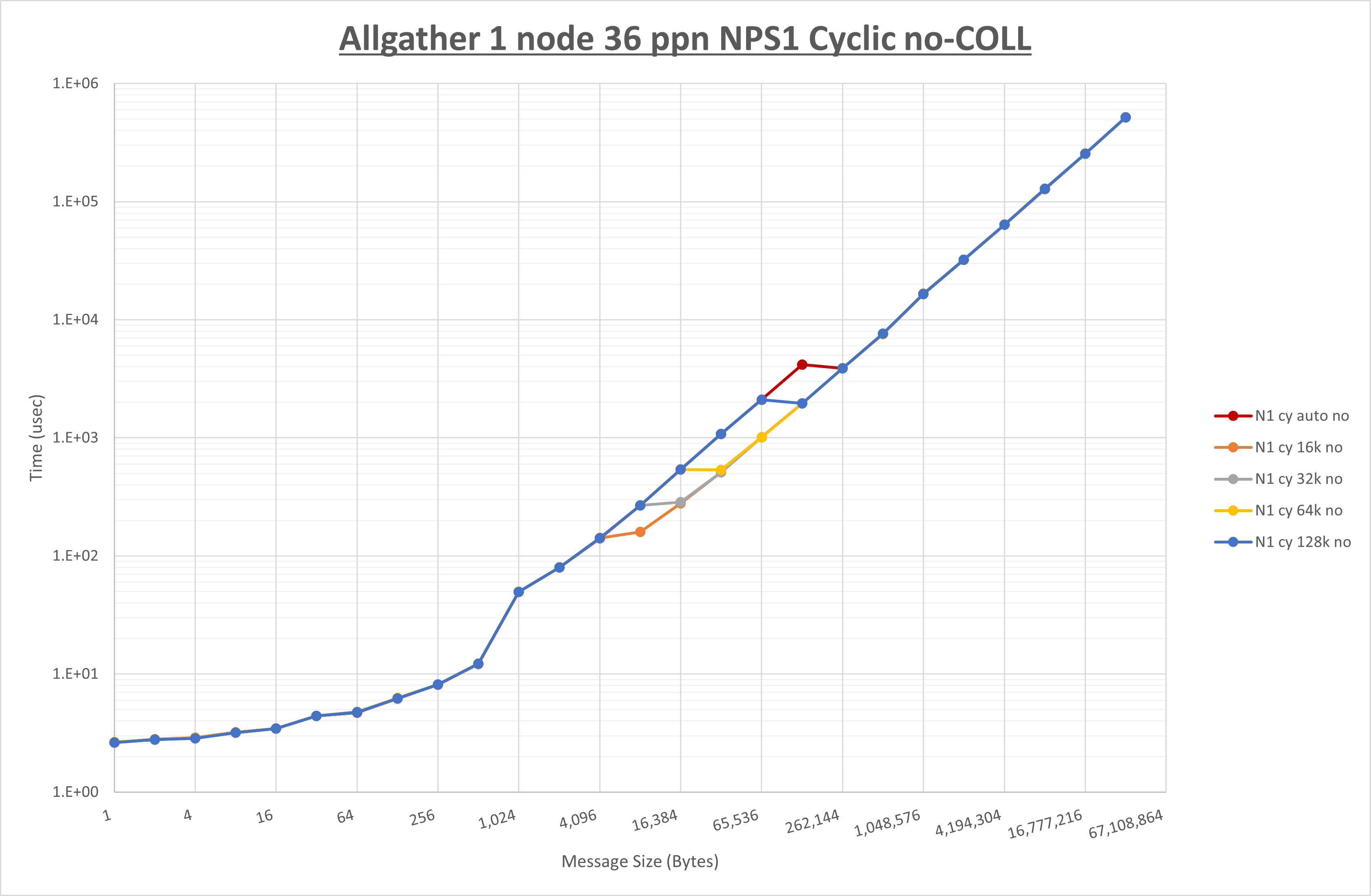 Allgather 1 node 36 processes NPS1 no coll
