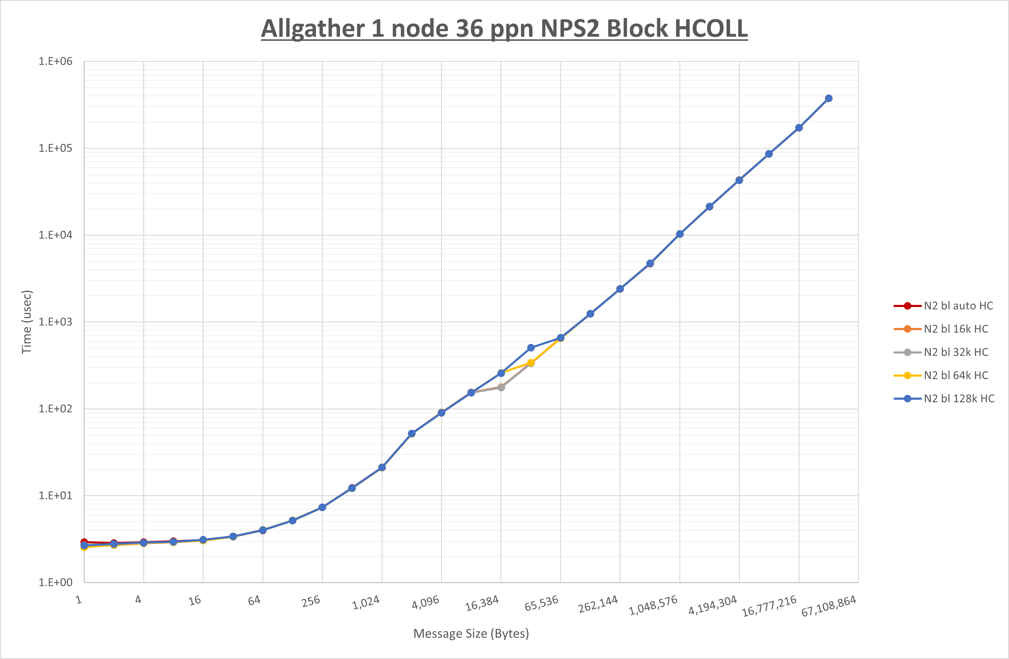 Allgather 1 node 36 processes NPS2 HCOLL