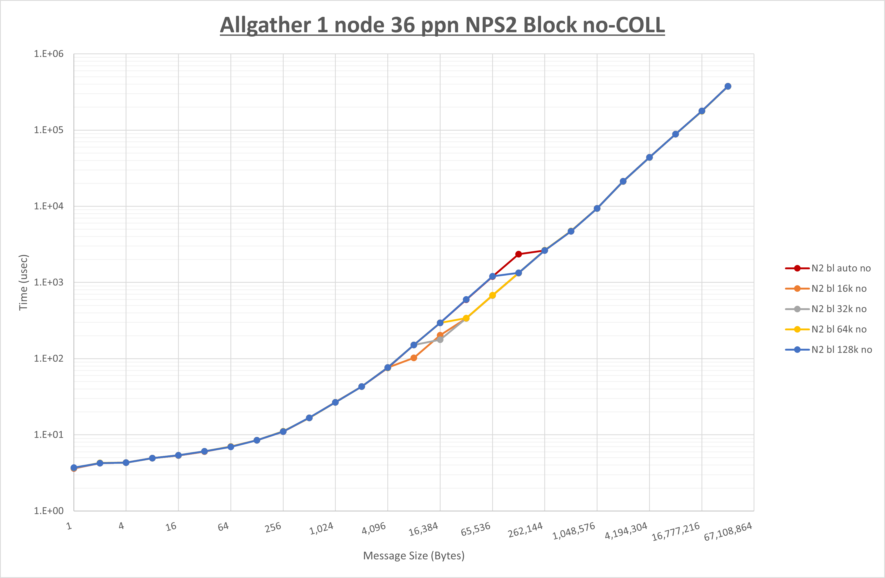 Allgather 1 node 36 processes NPS2 no coll
