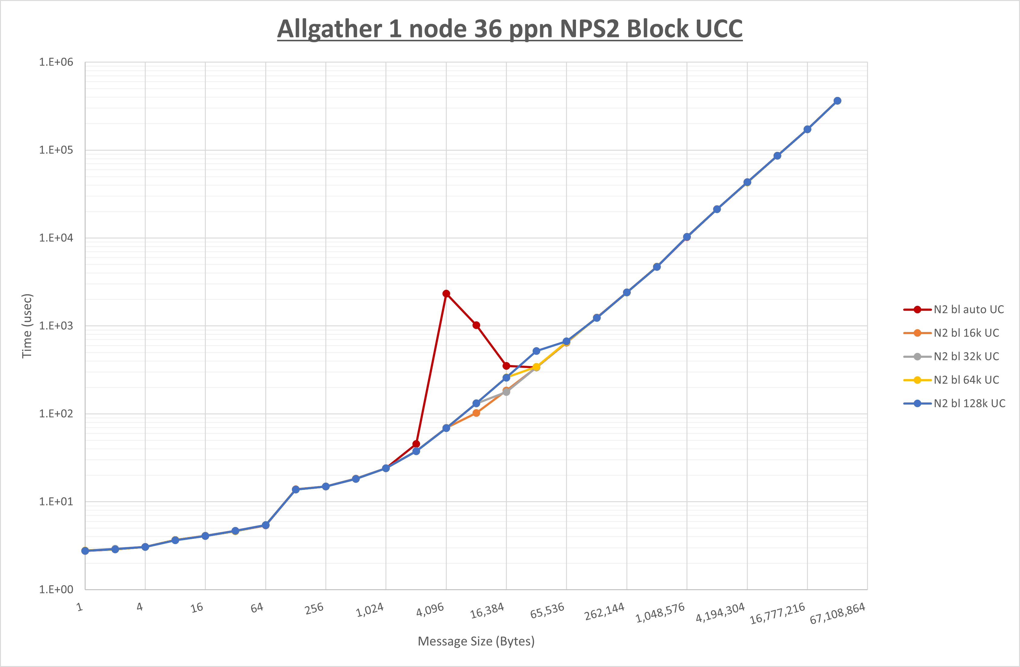 Allgather 1 node 36 processes NPS2 UCC
