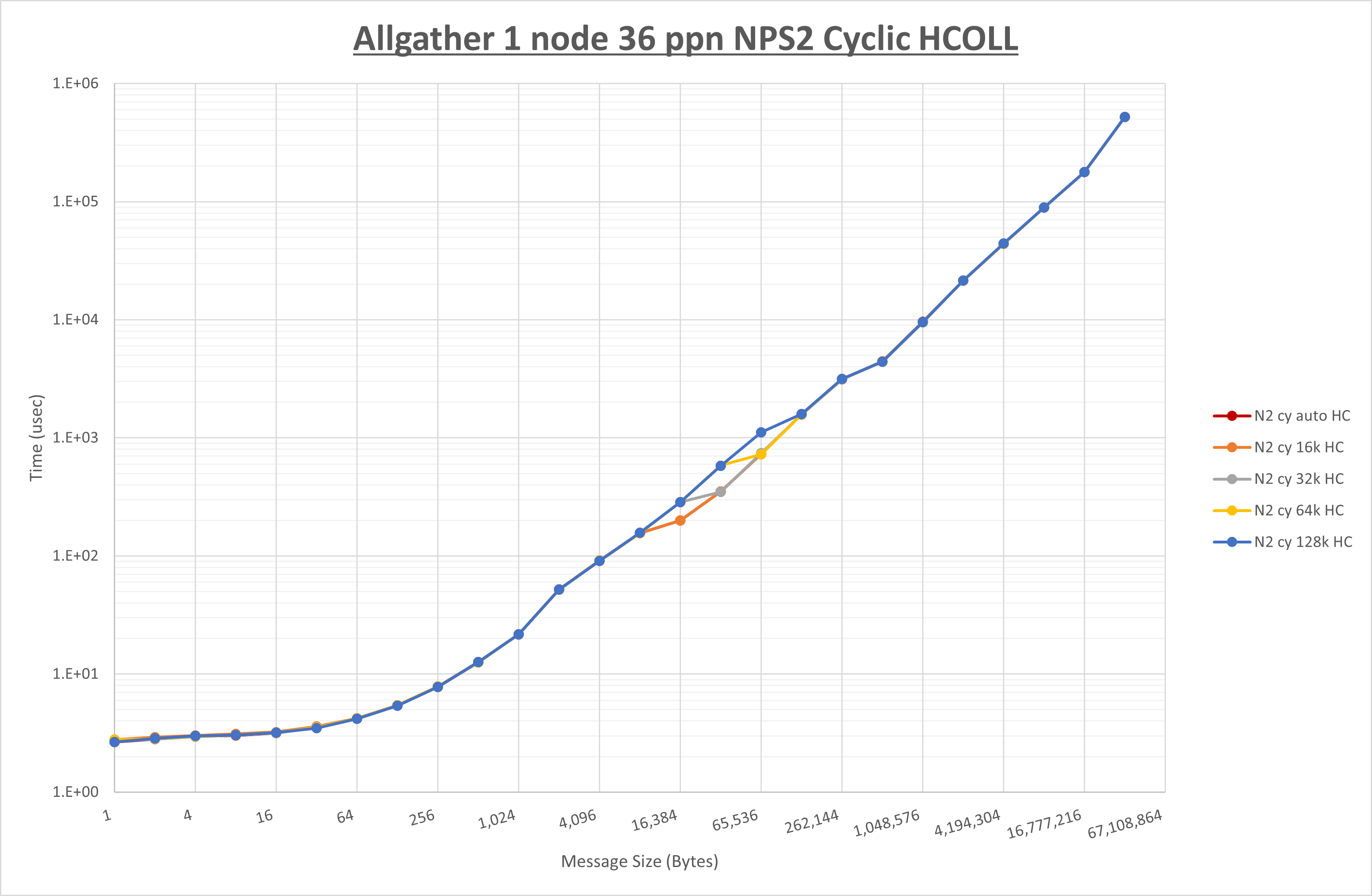 Allgather 1 node 36 processes NPS2 HCOLL