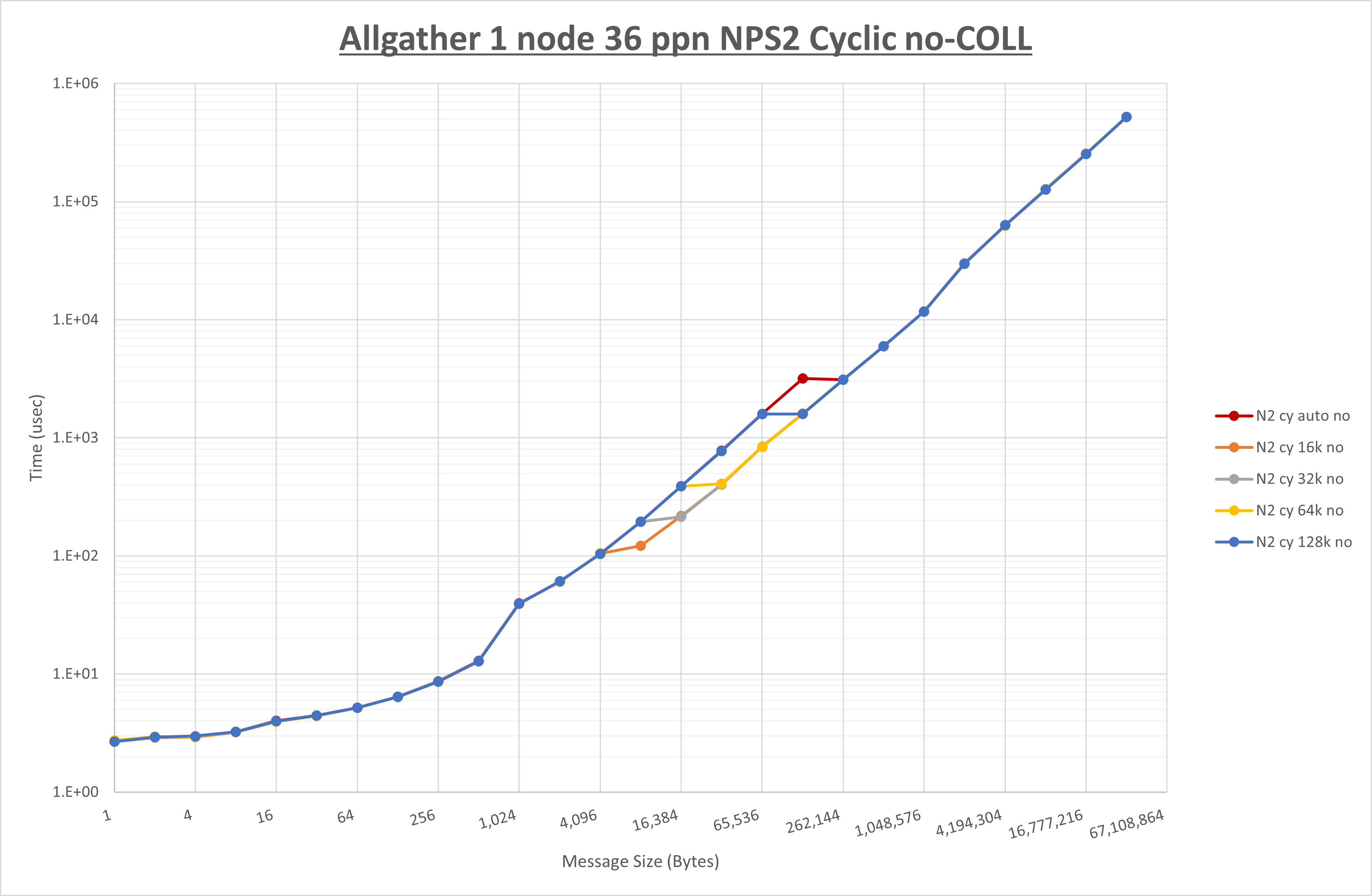 Allgather 1 node 36 processes NPS2 no coll