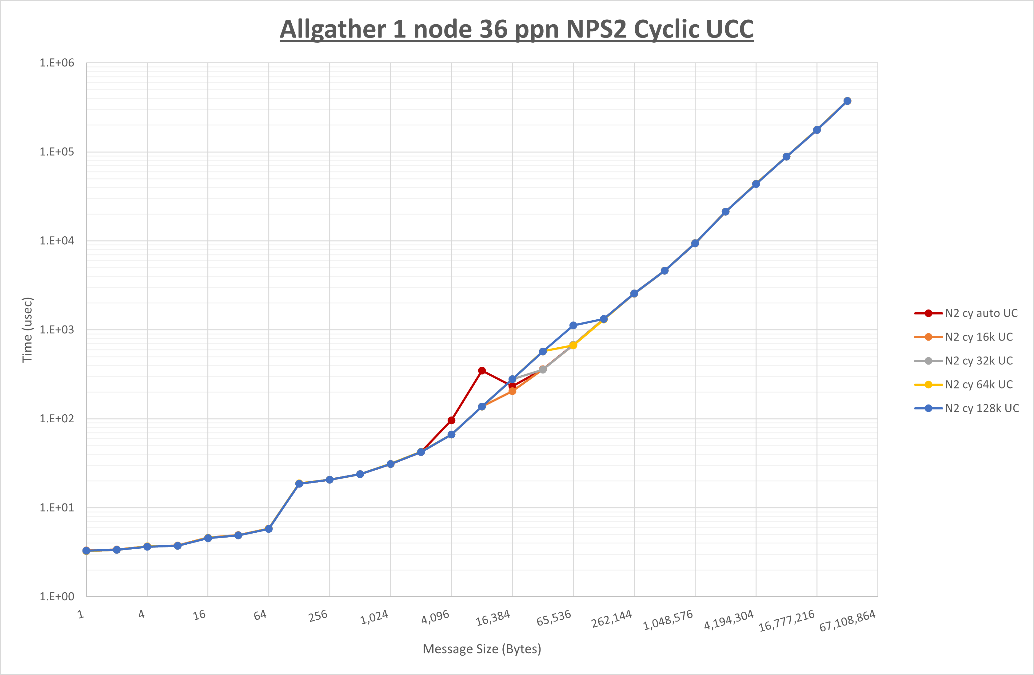 Allgather 1 node 36 processes NPS2 UCC