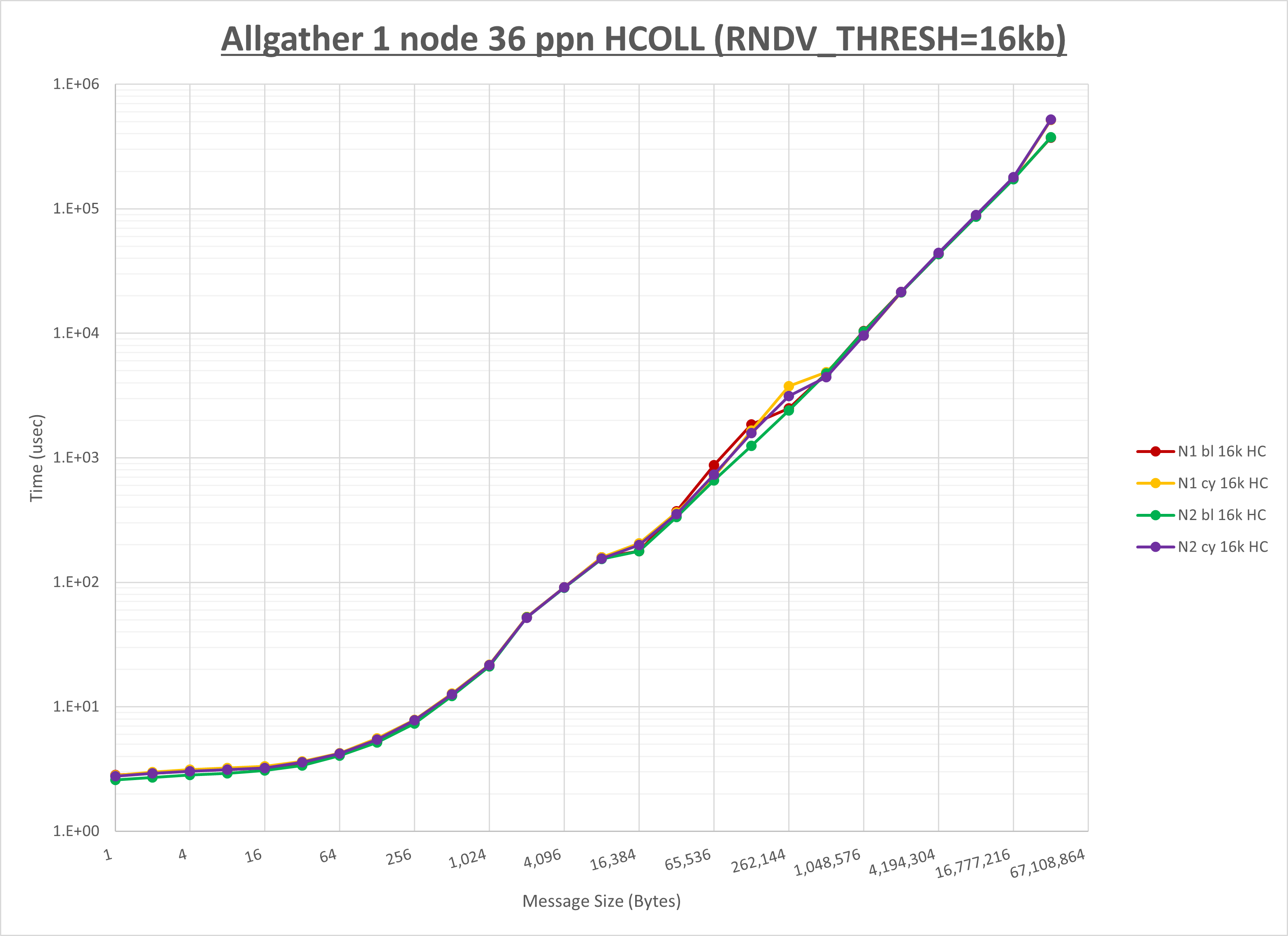 Allgather 1 node 36 processes HCOLL