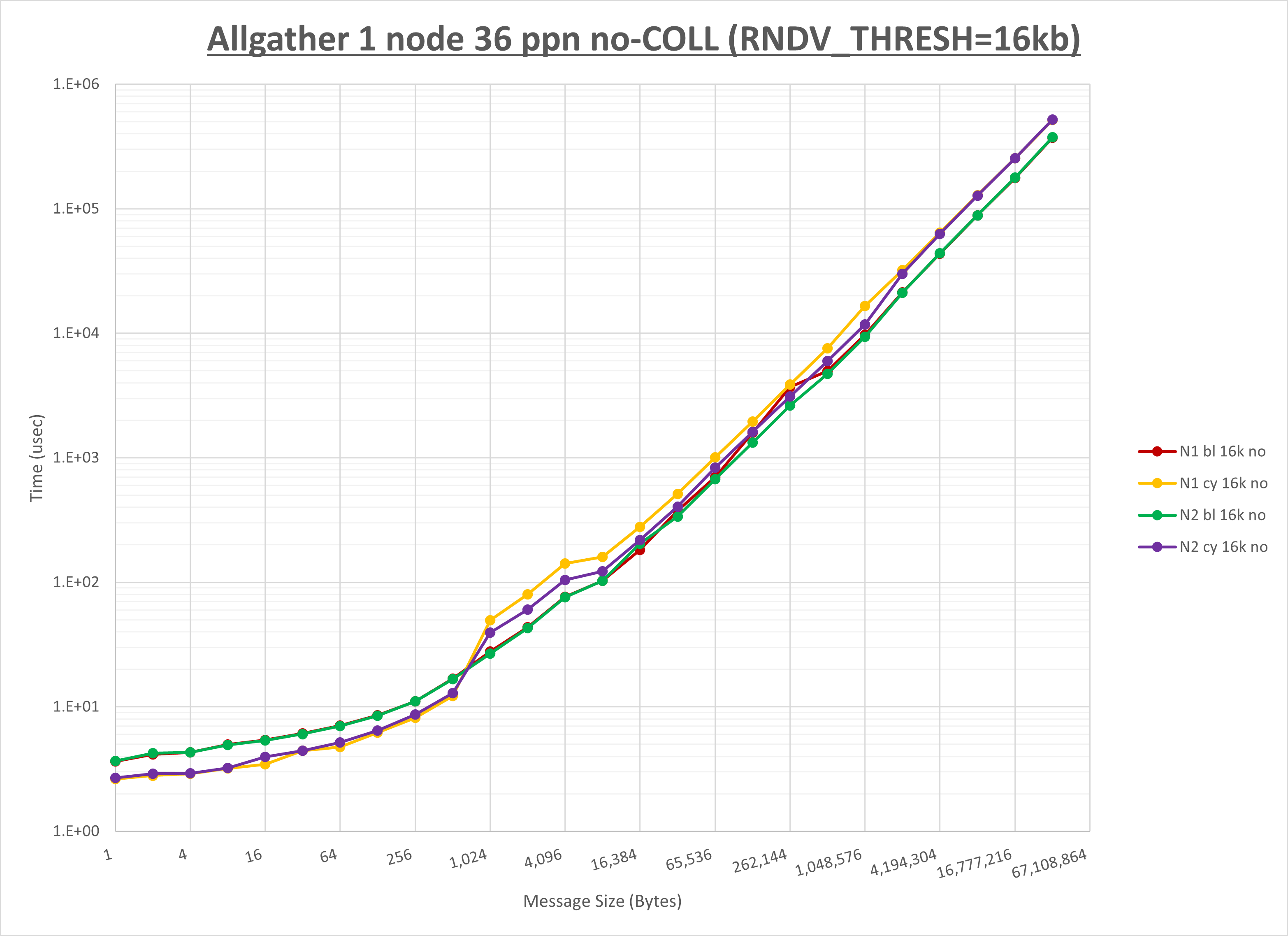 Allgather 1 node 36 processes no coll
