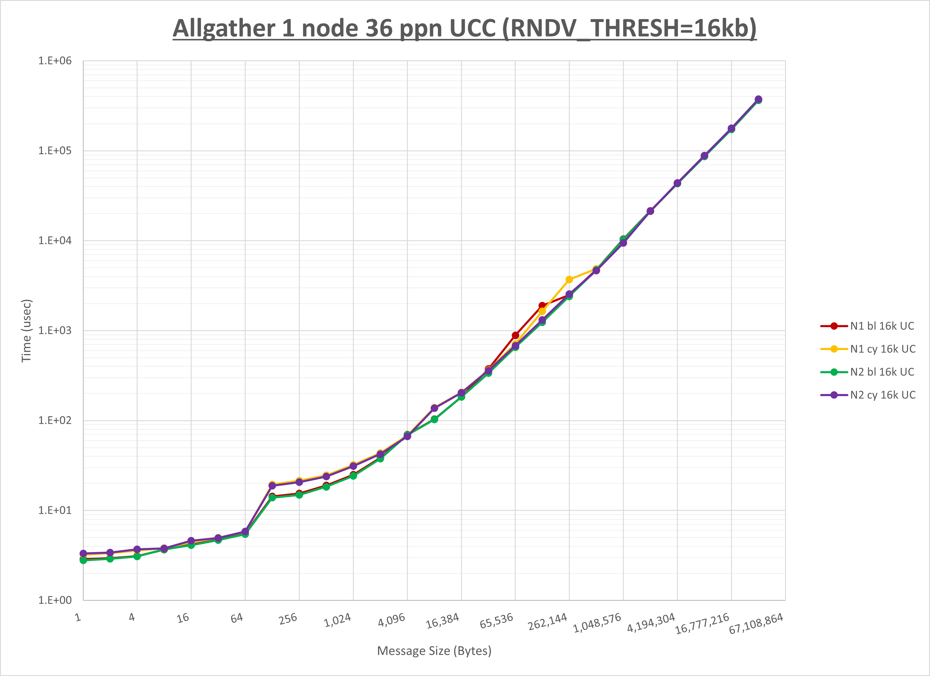 Allgather 1 node 36 processes UCC