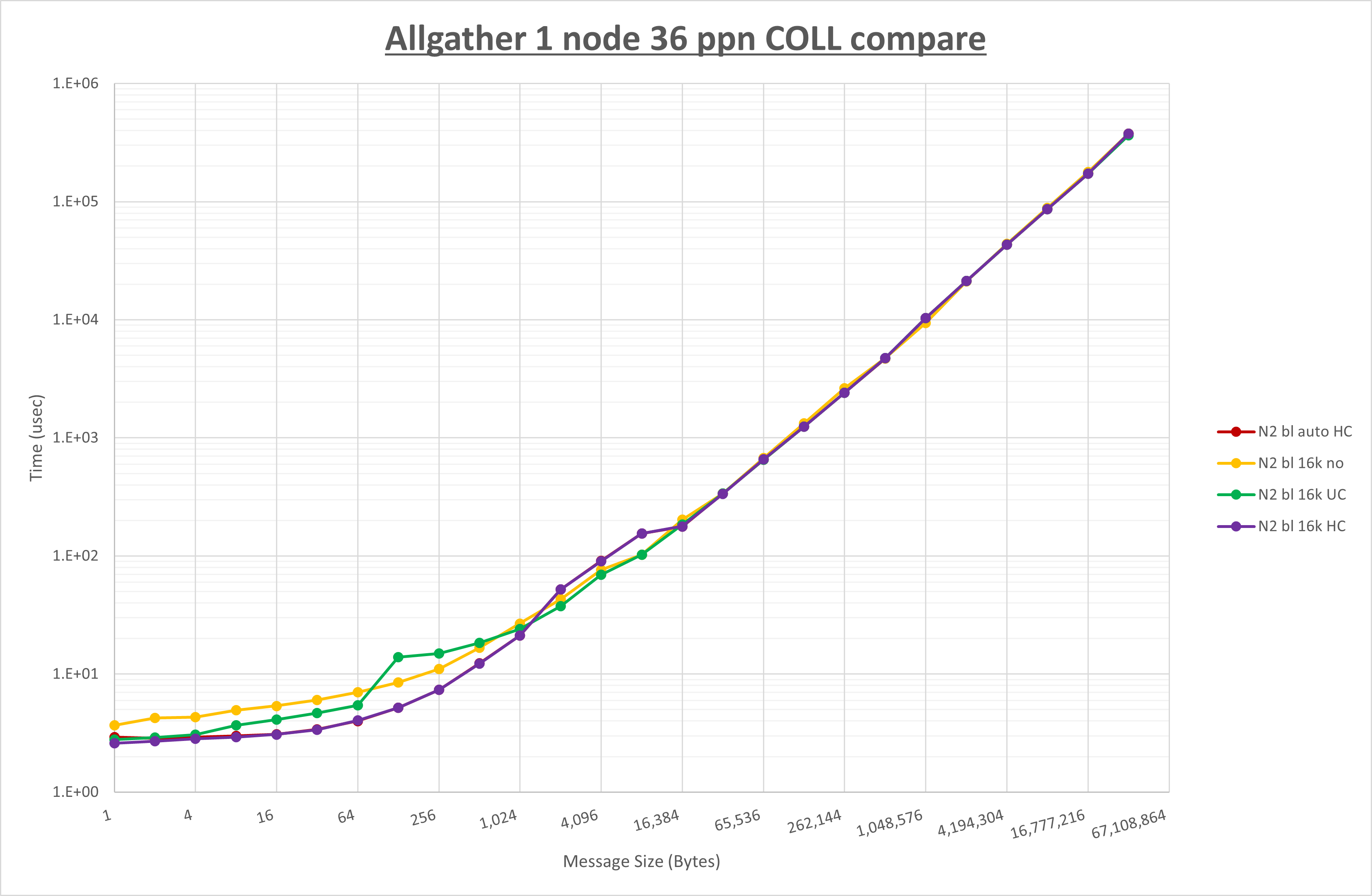 Allgather 1 node 36 processes
