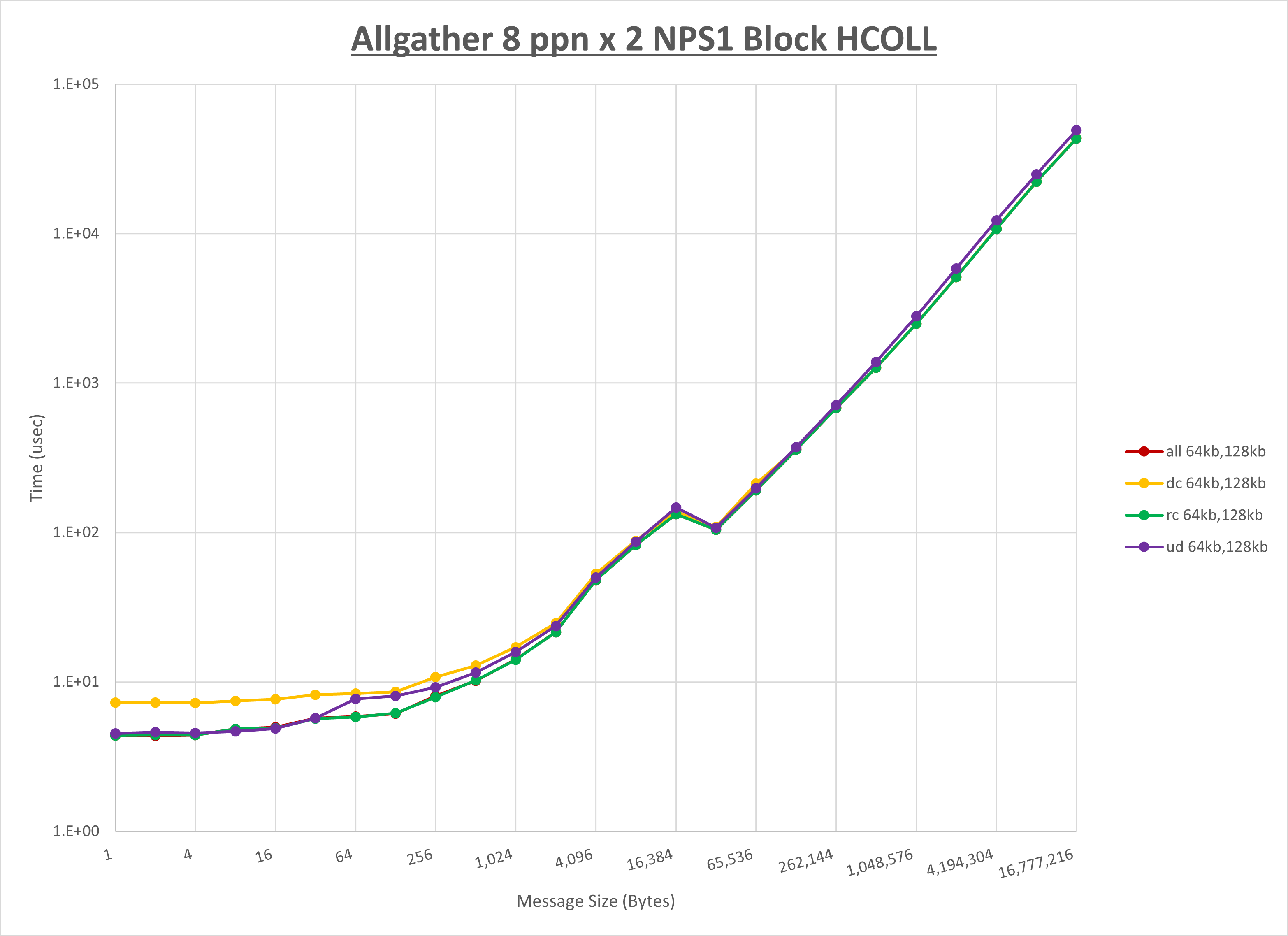 Allgather 2 node 8 ppn step1