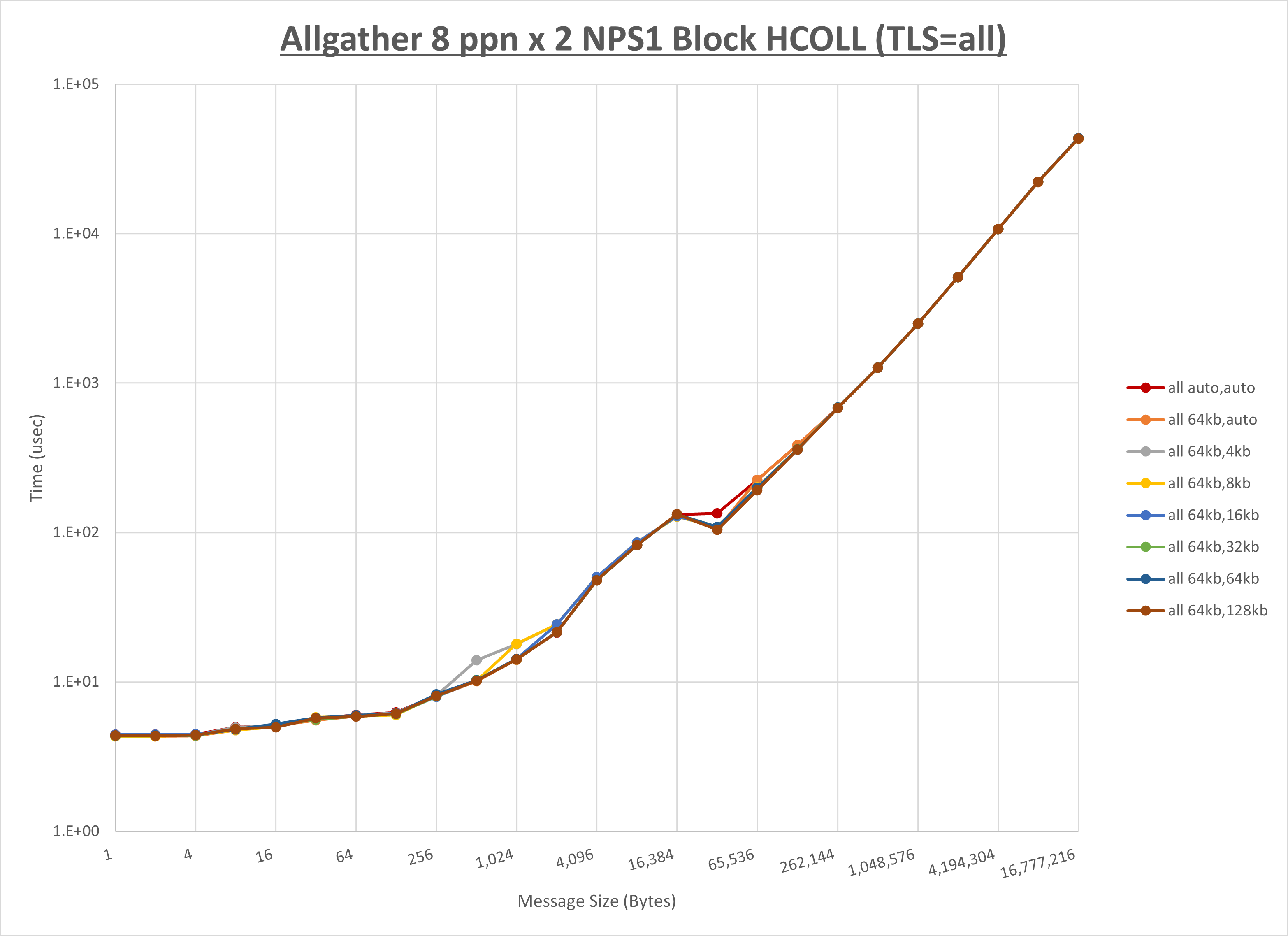 Allgather 2 node 8 ppn all step1