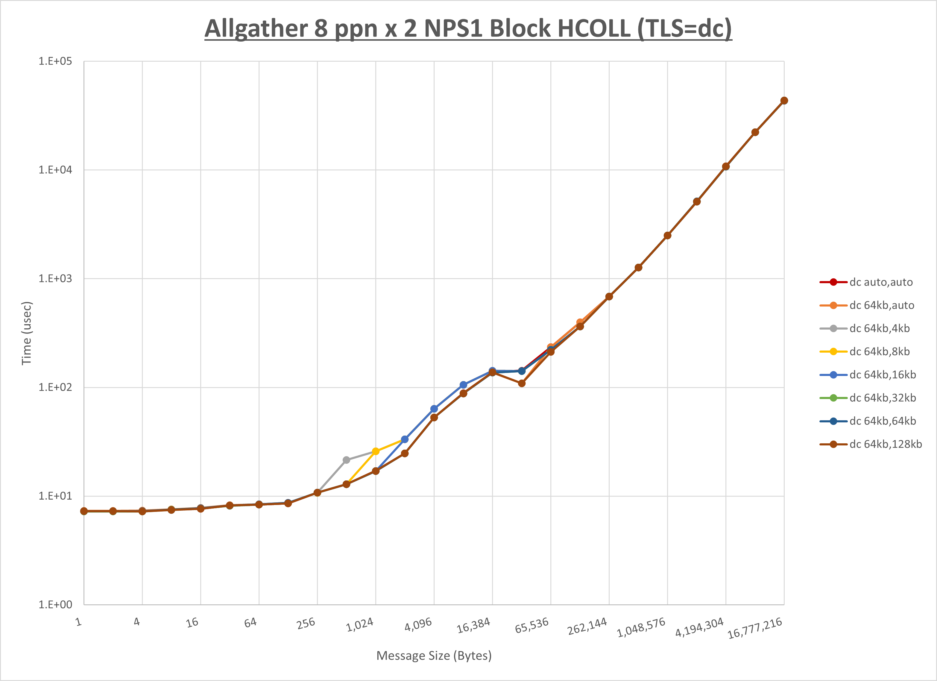 Allgather 2 node 8 ppn dc step1