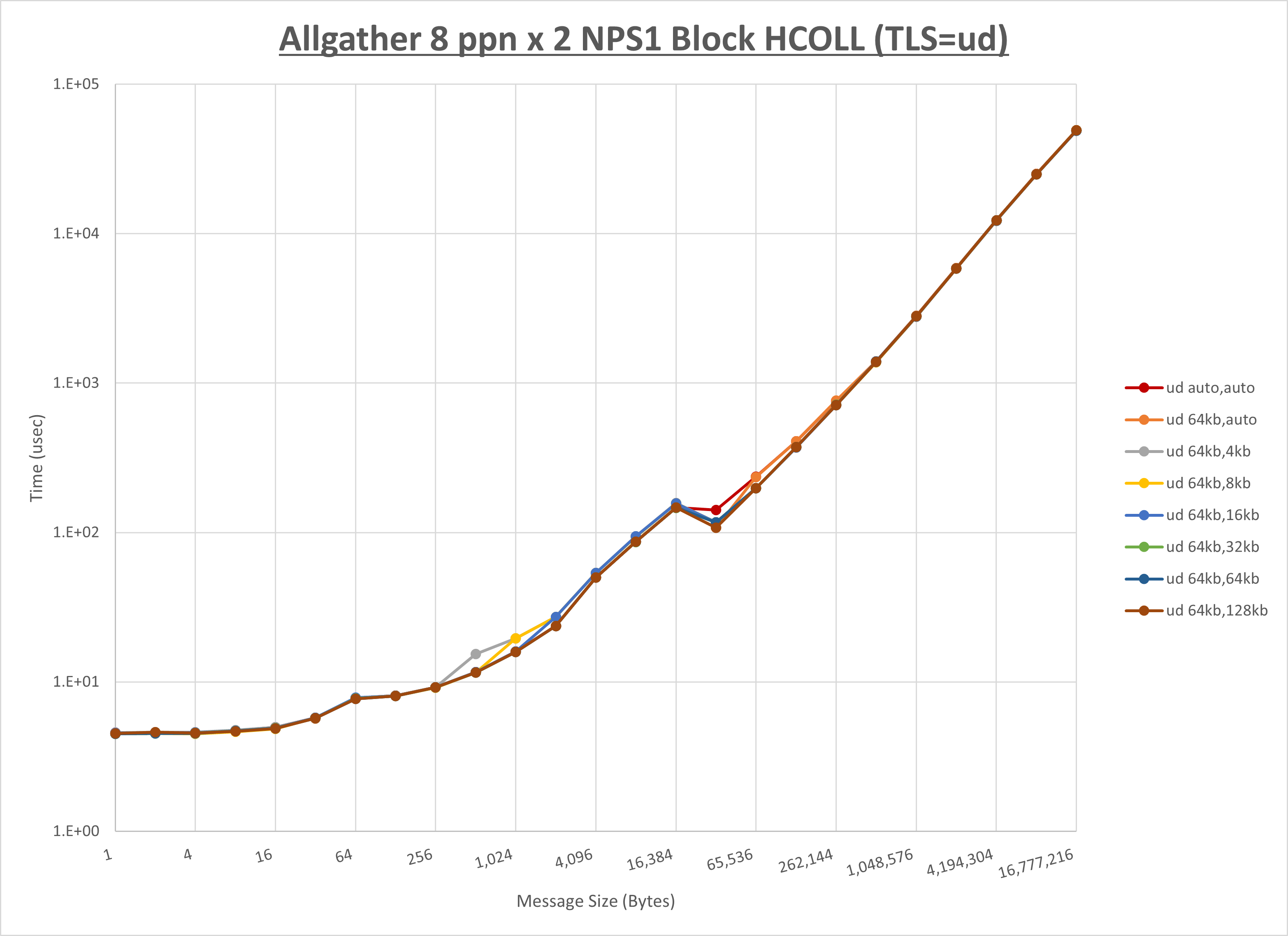 Allgather 2 node 8 ppn ud step1