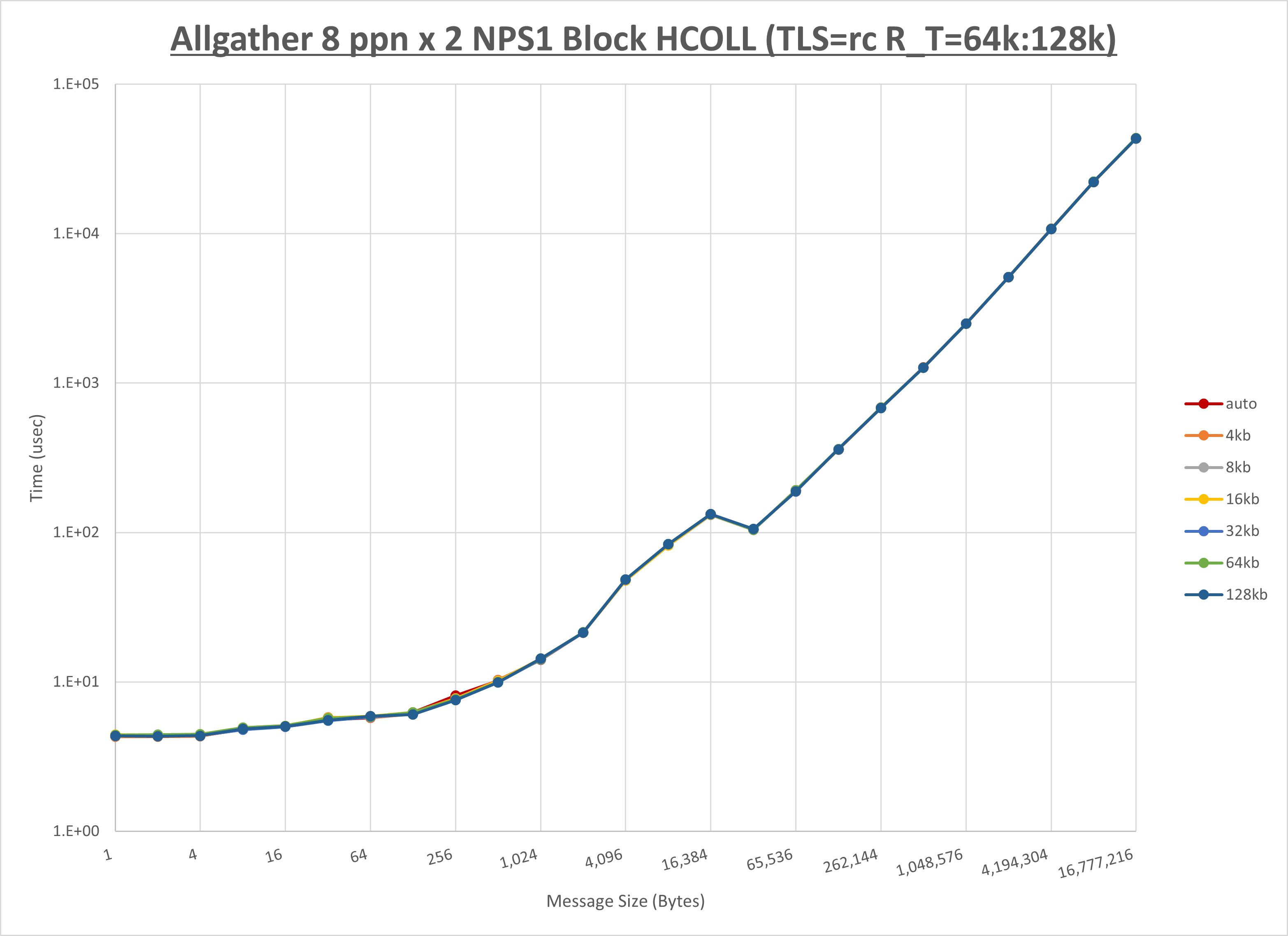 Allgather 2 node 8 ppn step2