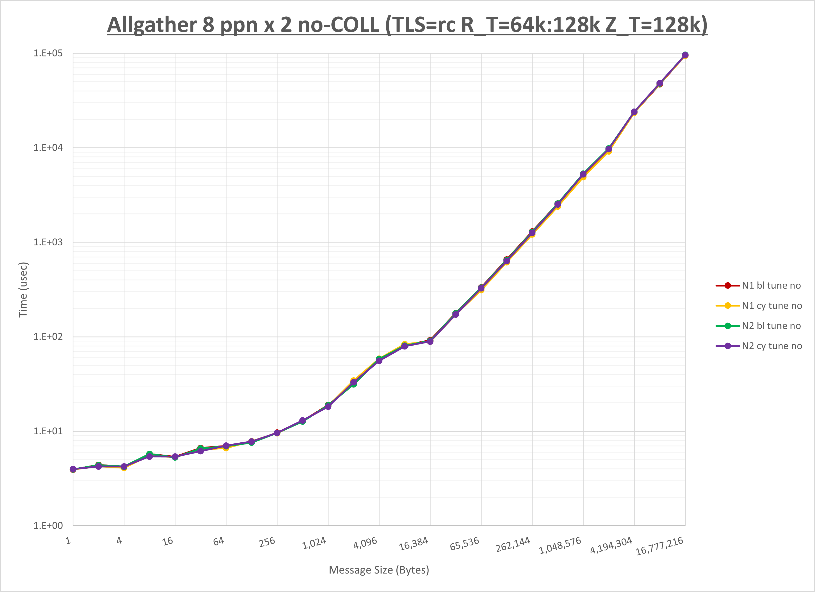 Allgather 2 node 8 ppn no coll