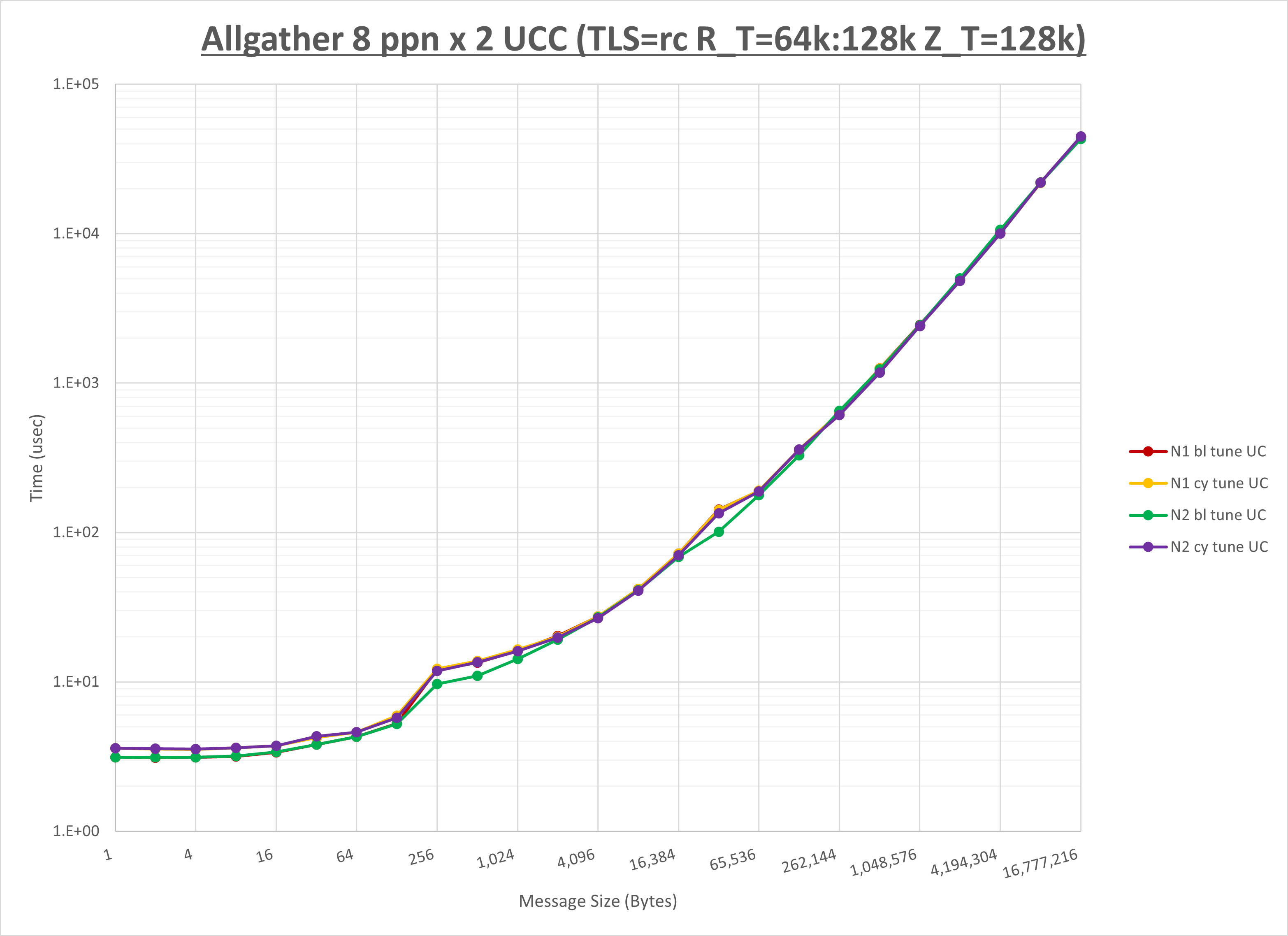 Allgather 2 node 8 ppn UCC