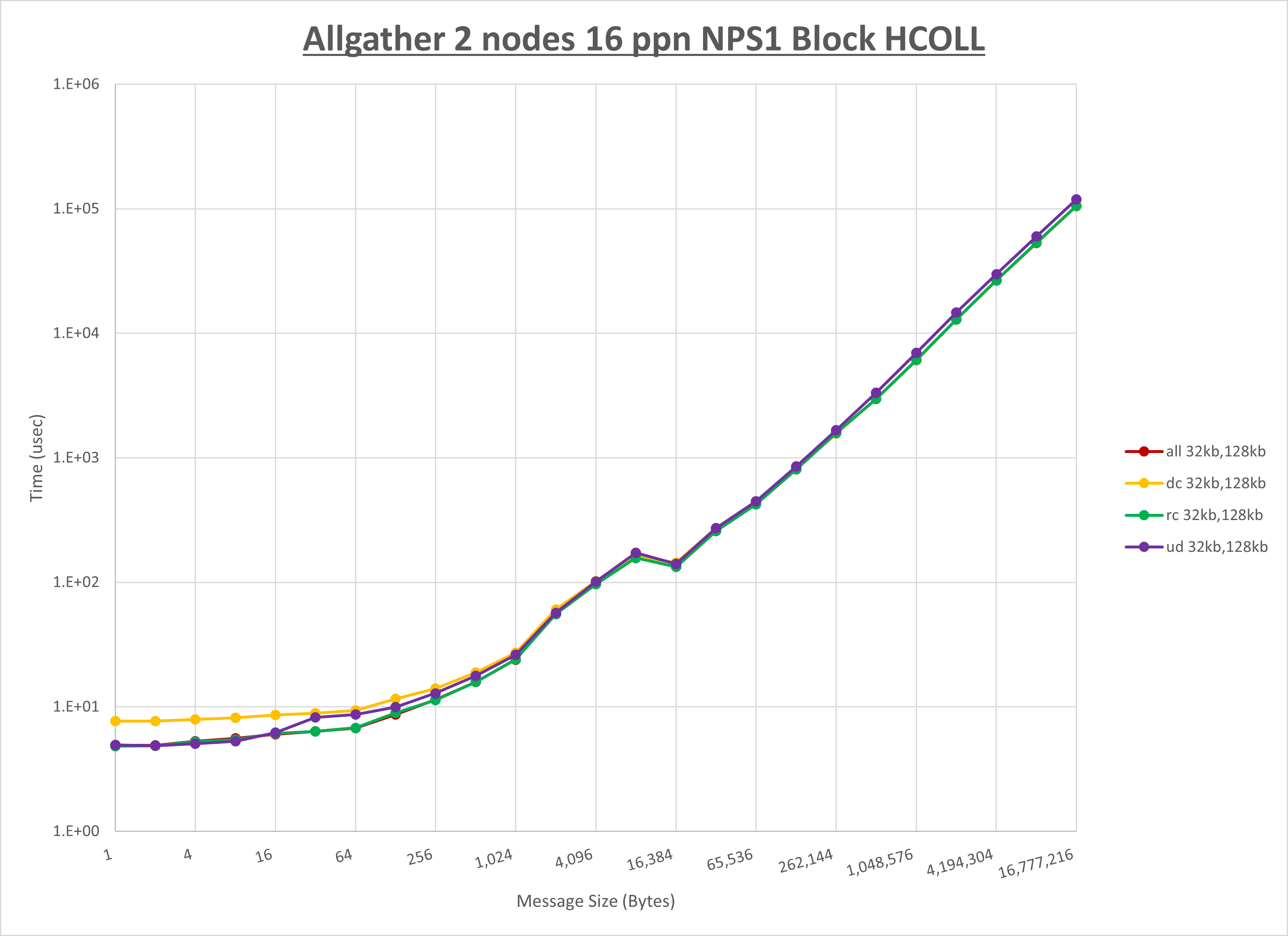 Allgather 2 node 16 ppn step1