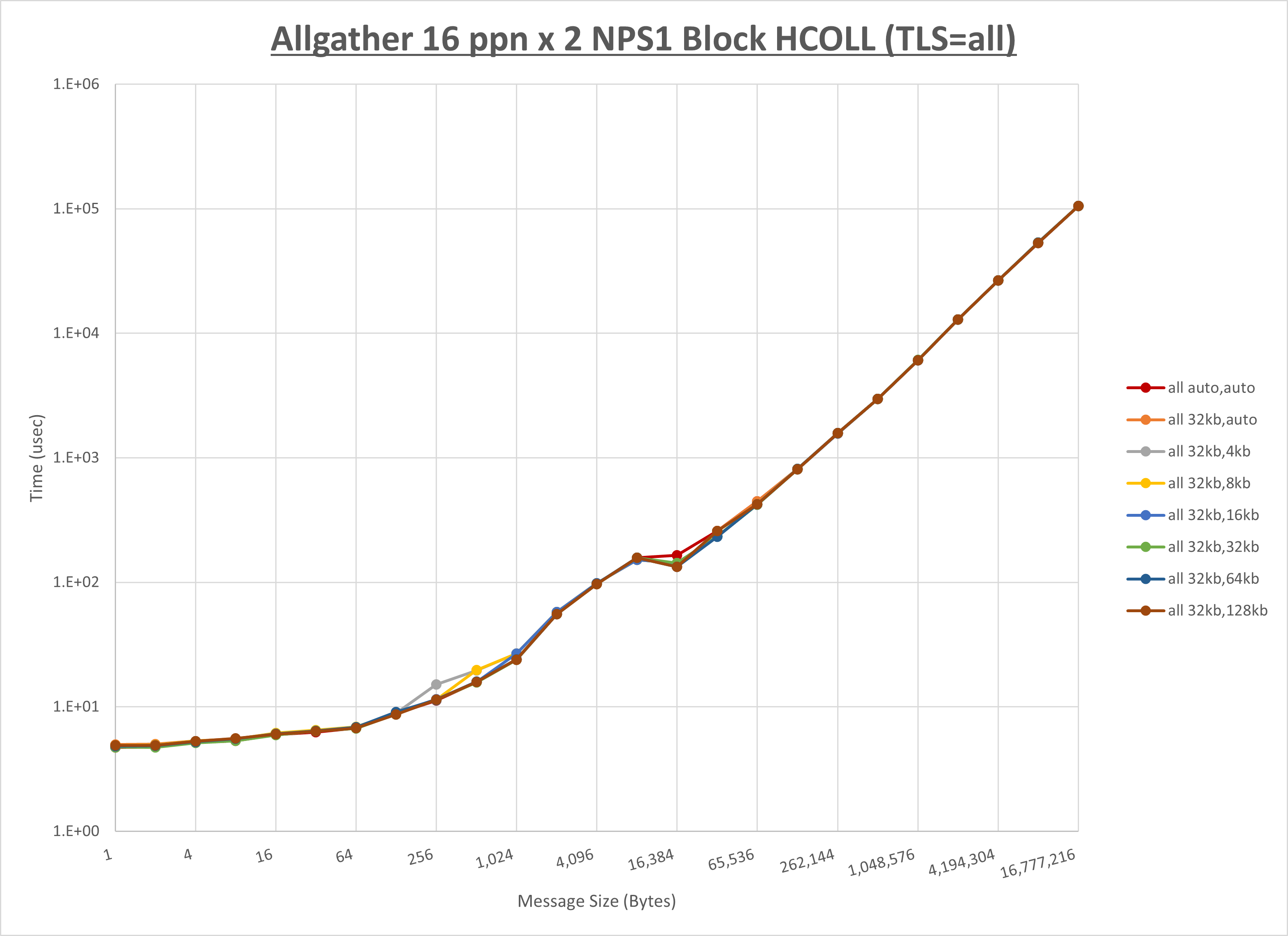 Allgather 2 node 16 ppn all step1
