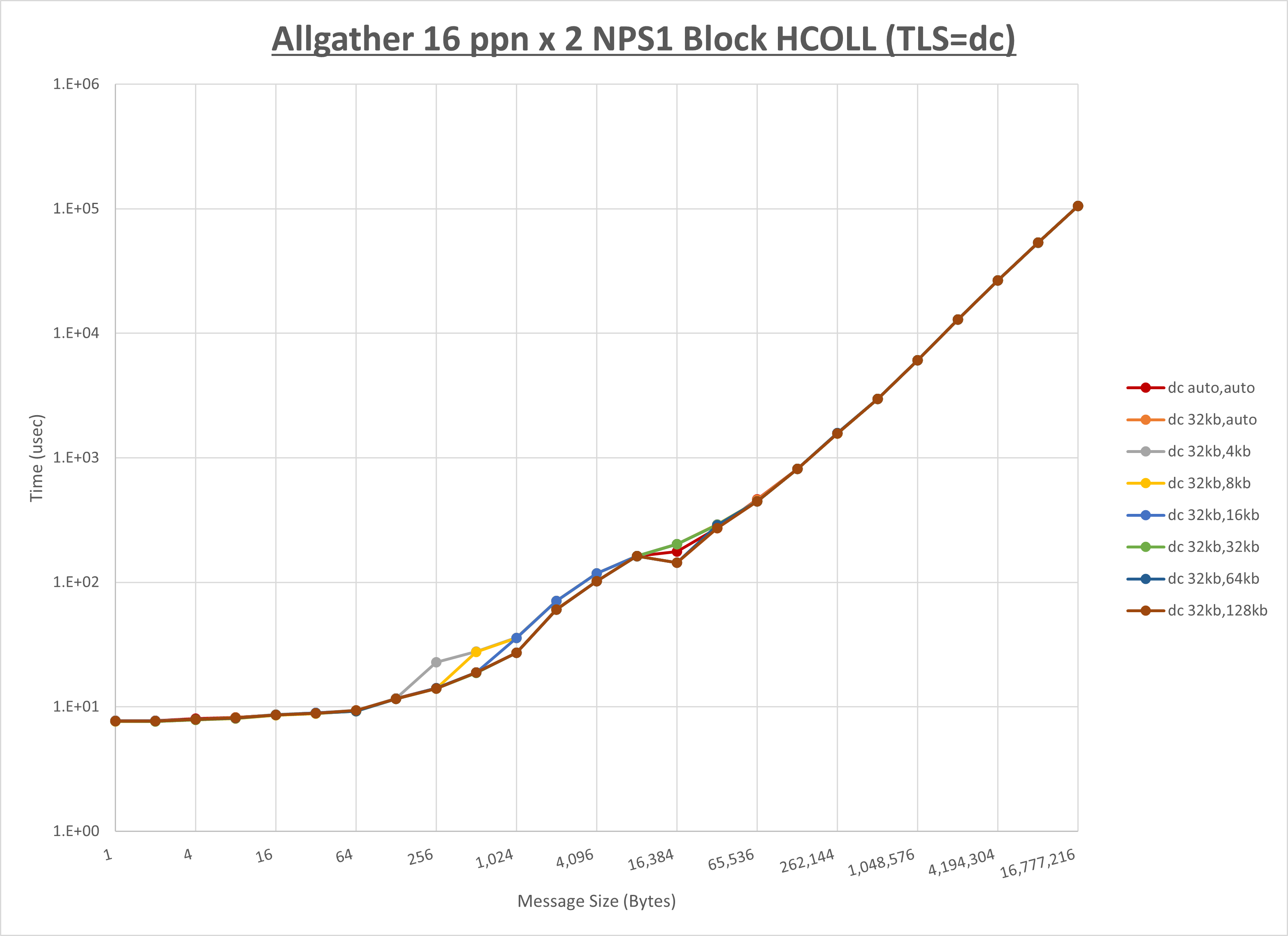 Allgather 2 node 16 ppn dc step1