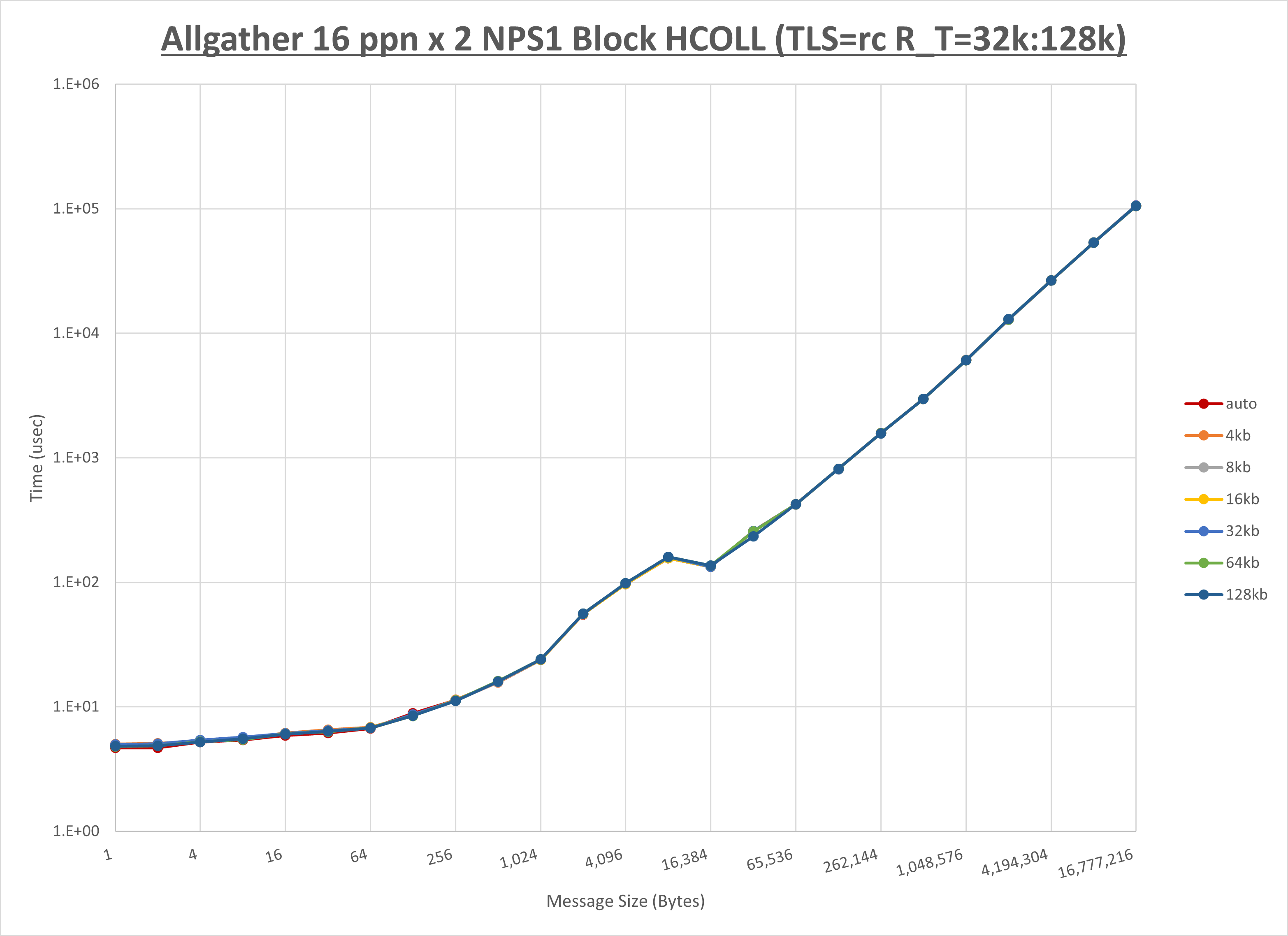 Allgather 2 node 16 ppn step2