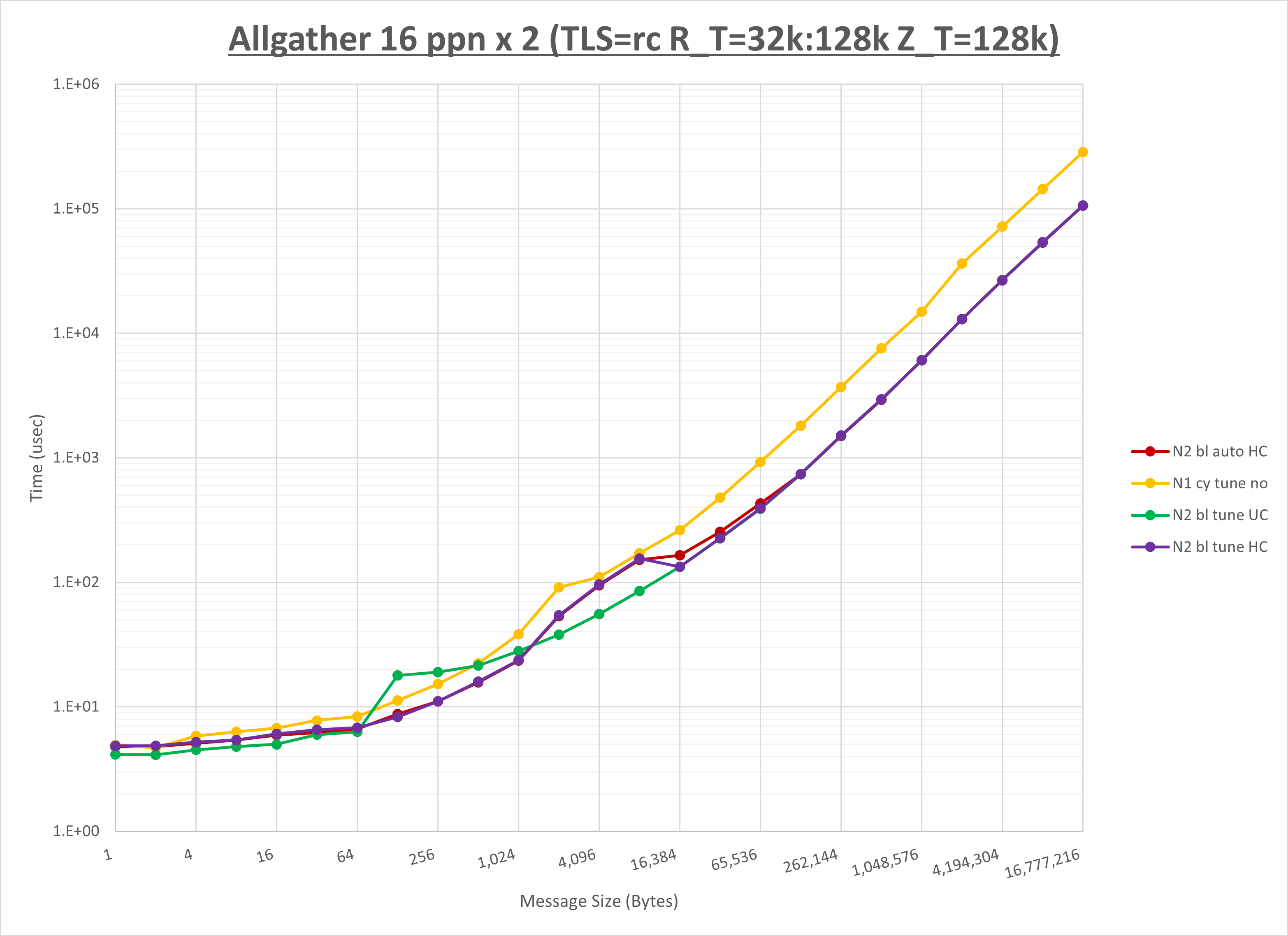 Allgather 2 node 16 ppn