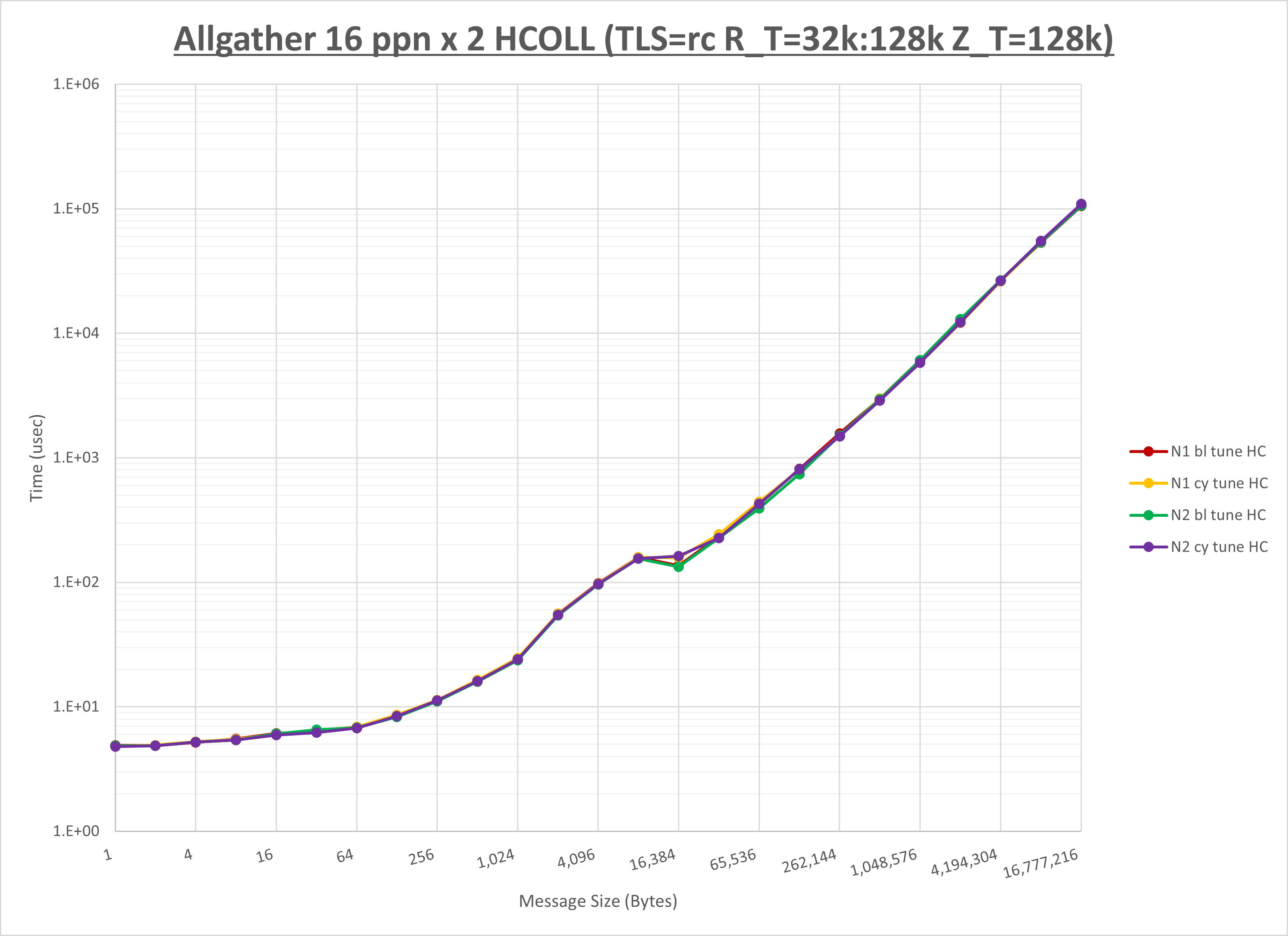 Allgather 2 node 16 ppn HCOLL