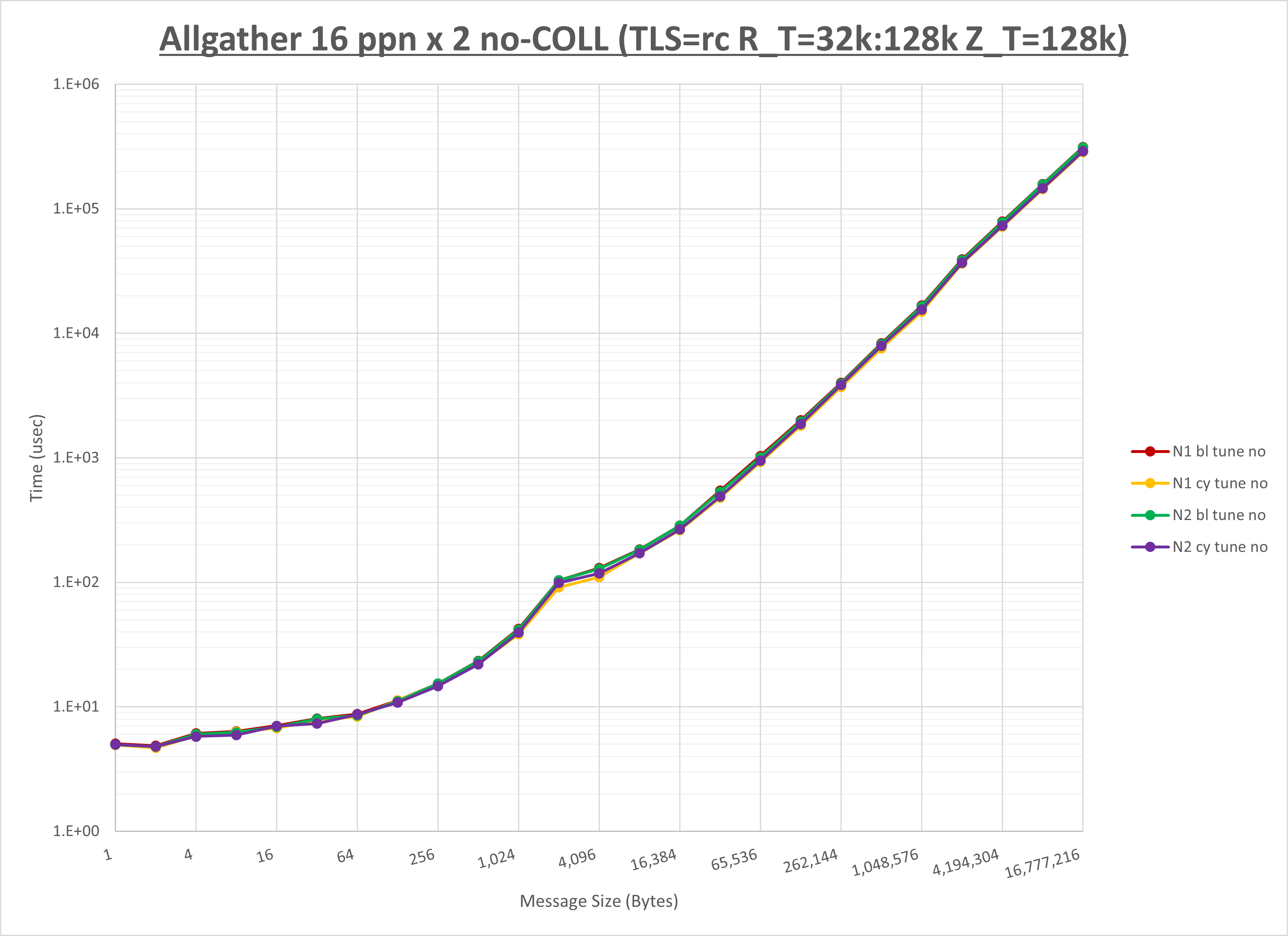 Allgather 2 node 16 ppn no coll