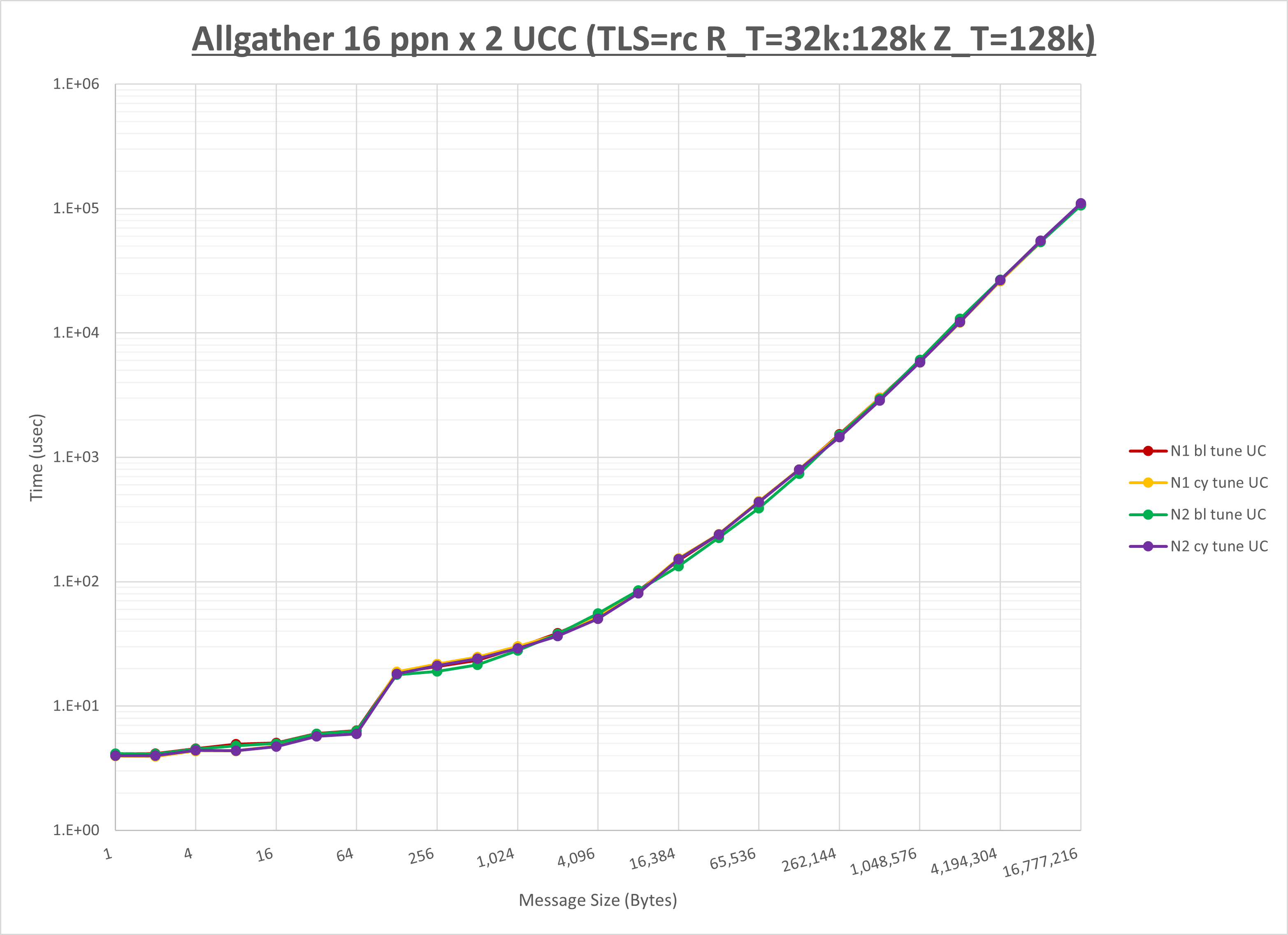 Allgather 2 node 16 ppn UCC