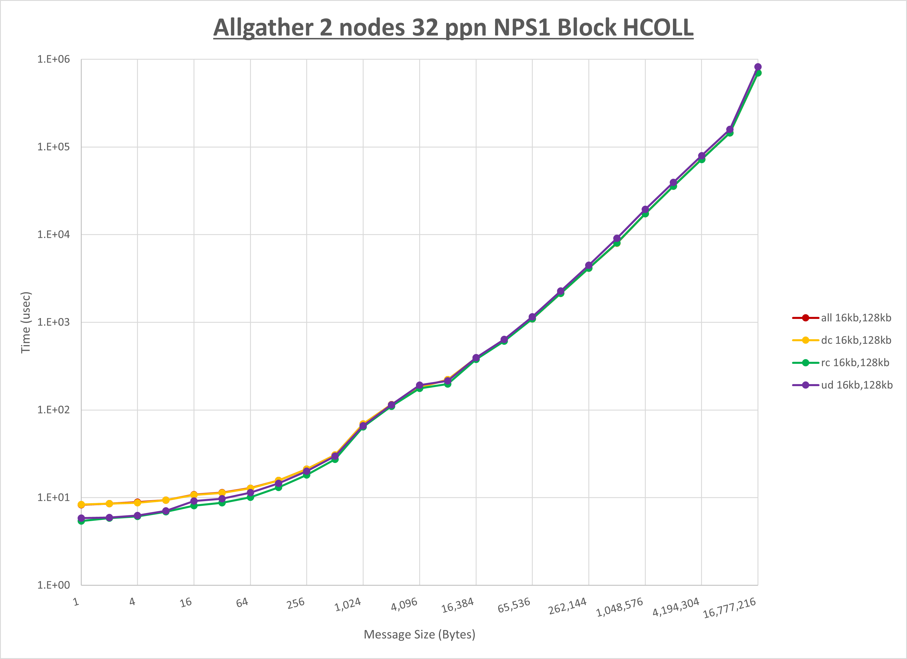 Allgather 2 node 32 ppn step1