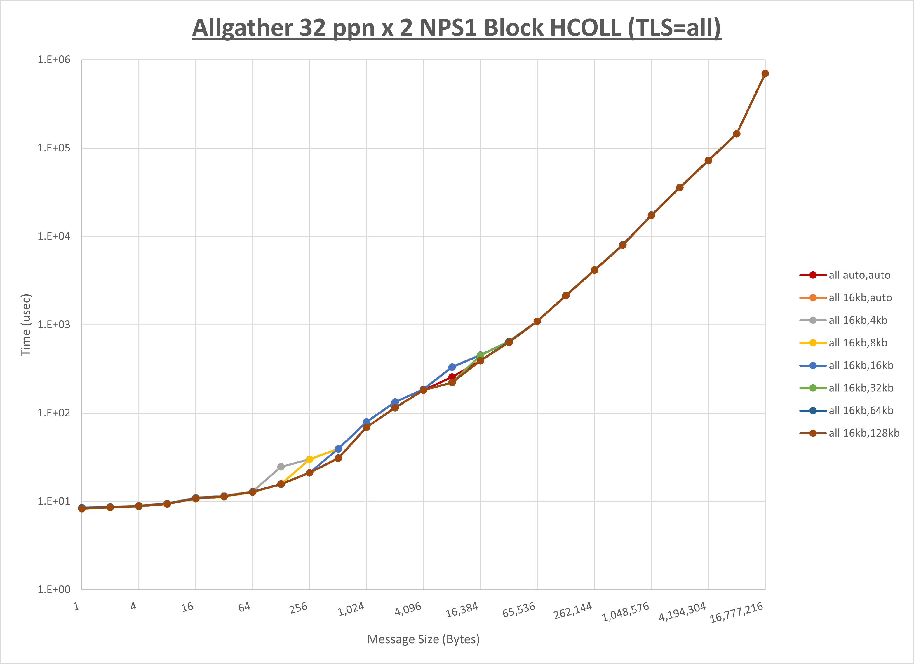 Allgather 2 node 32 ppn all step1
